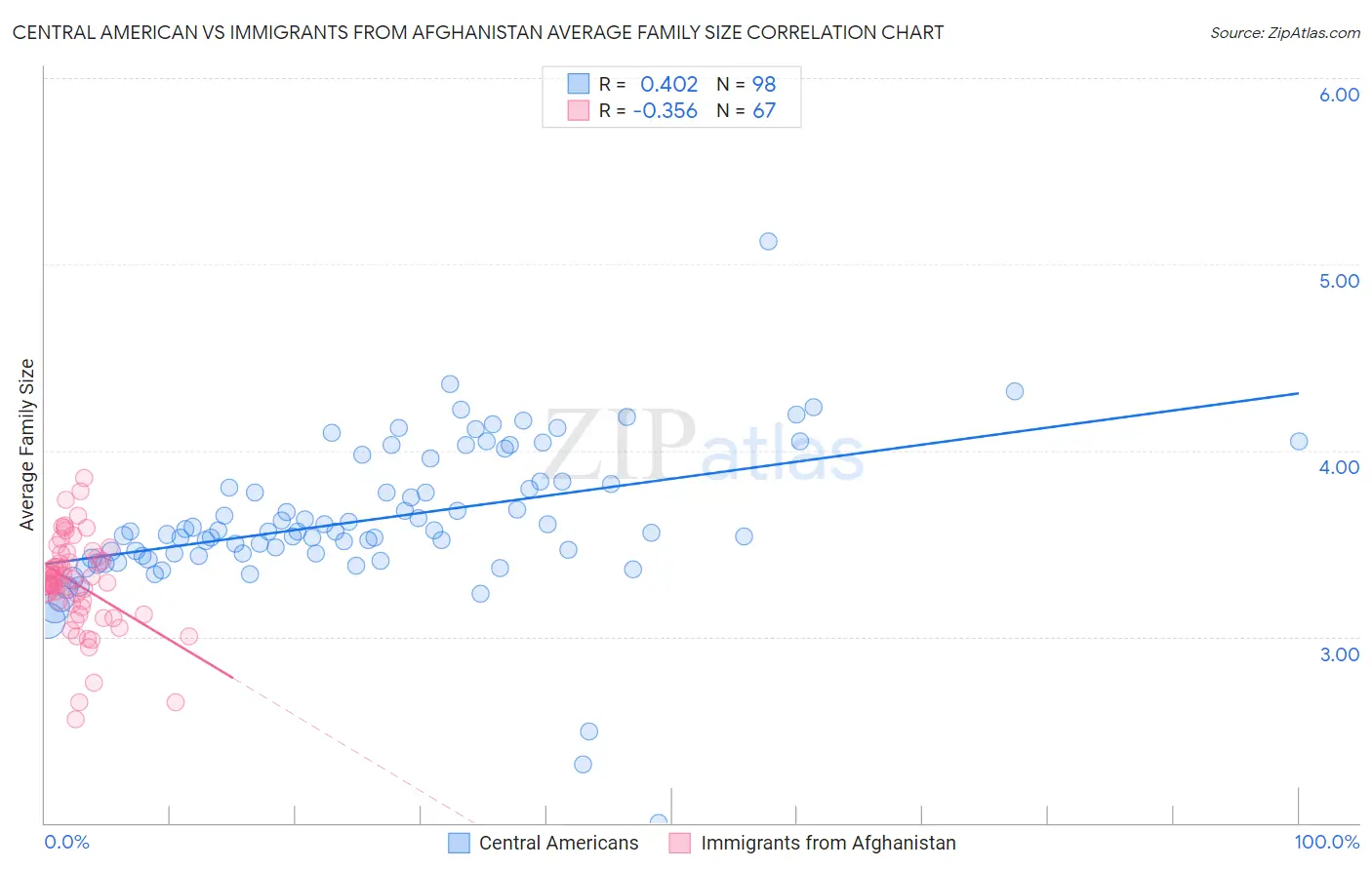 Central American vs Immigrants from Afghanistan Average Family Size