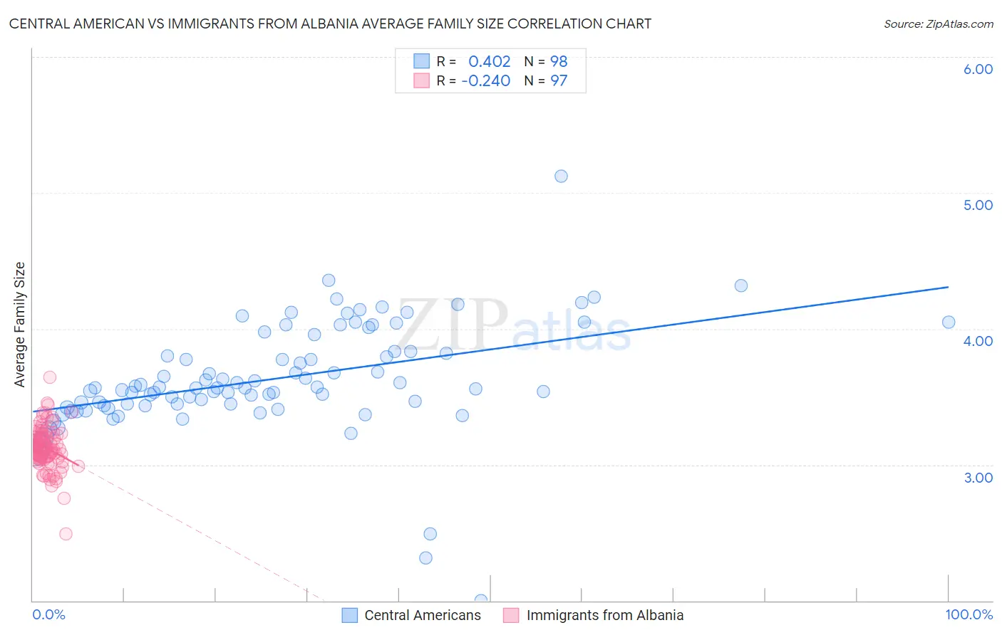 Central American vs Immigrants from Albania Average Family Size