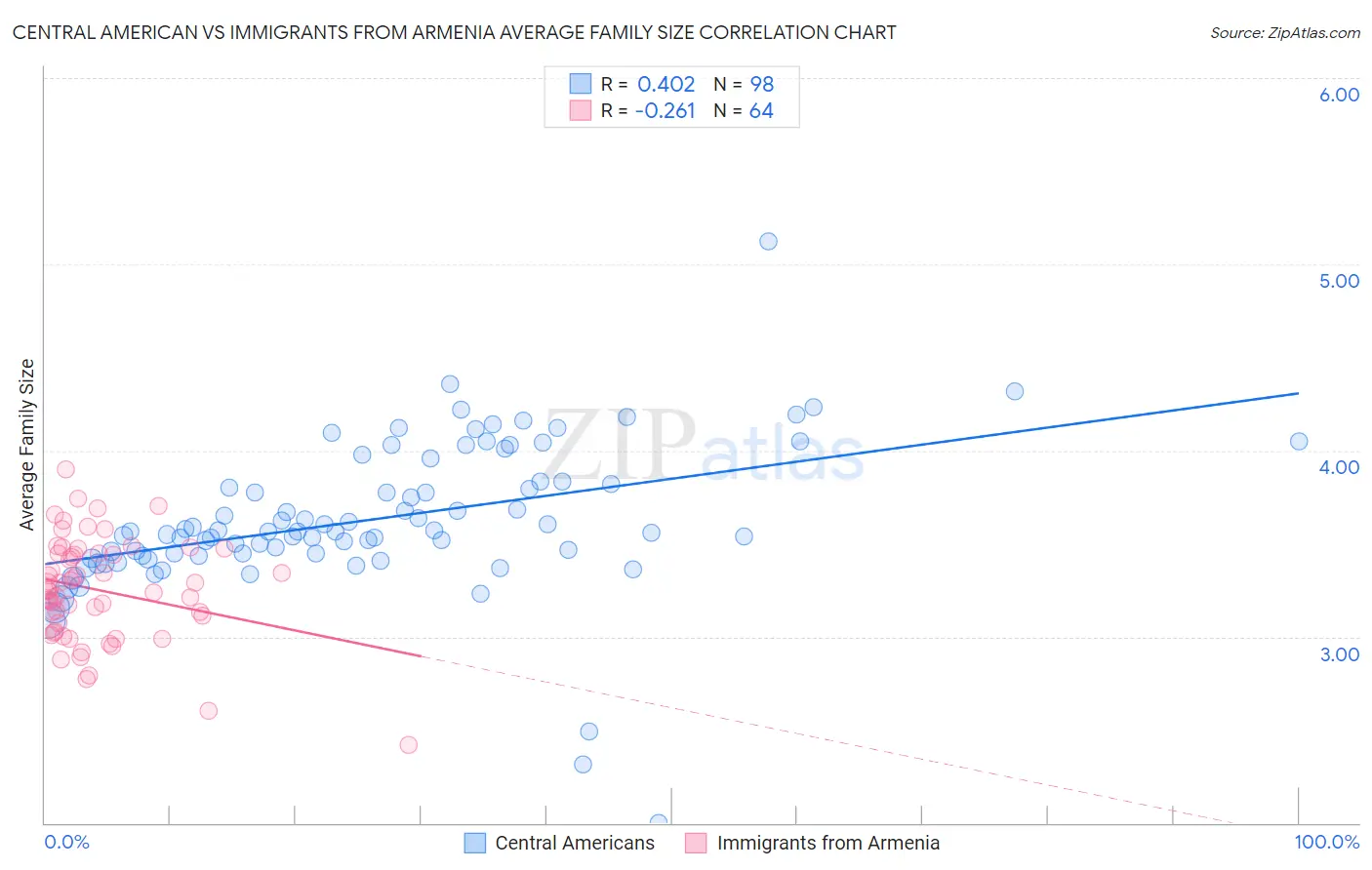 Central American vs Immigrants from Armenia Average Family Size
