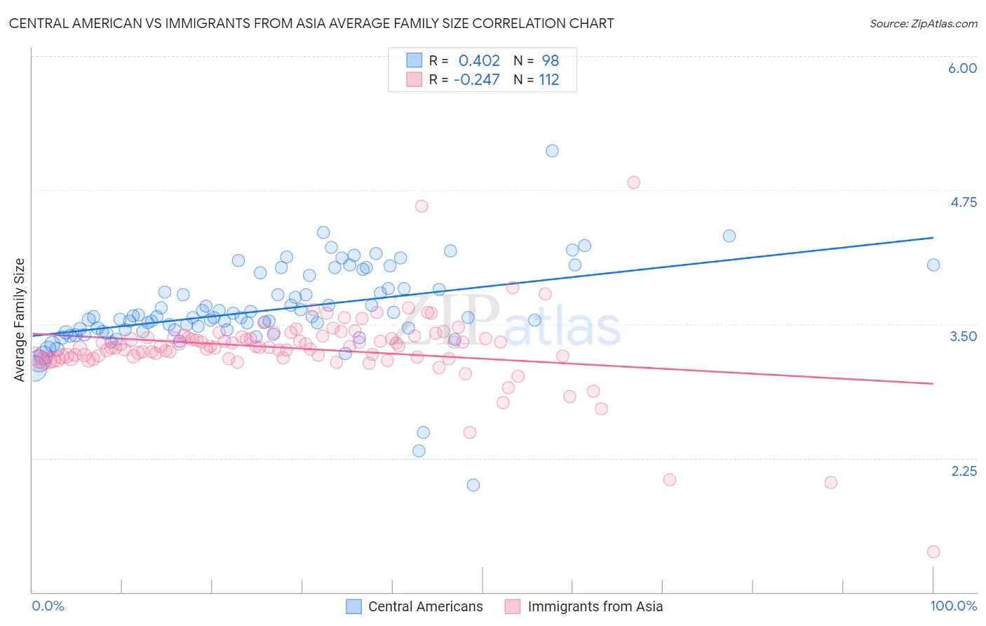 Central American vs Immigrants from Asia Average Family Size