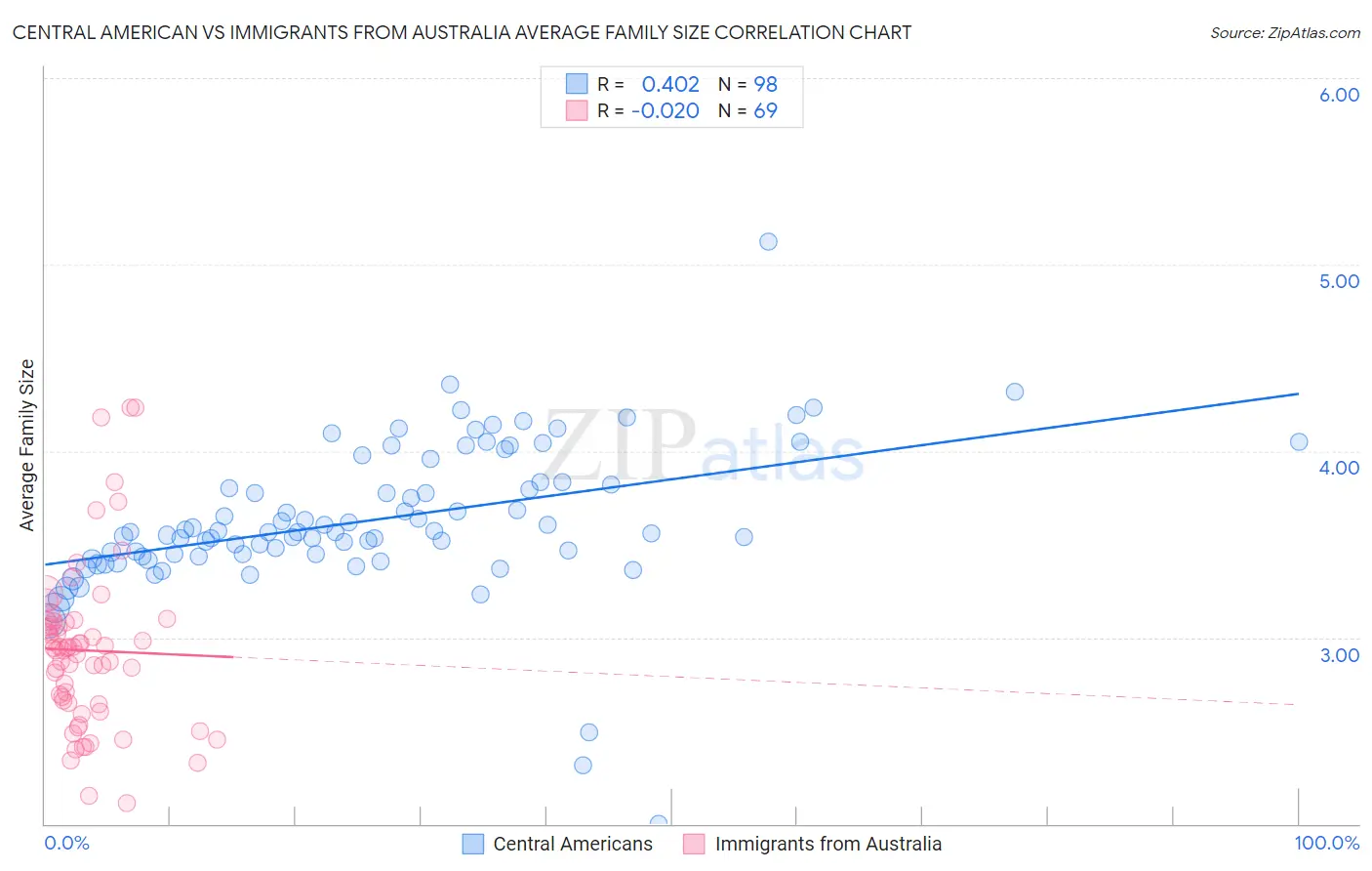 Central American vs Immigrants from Australia Average Family Size