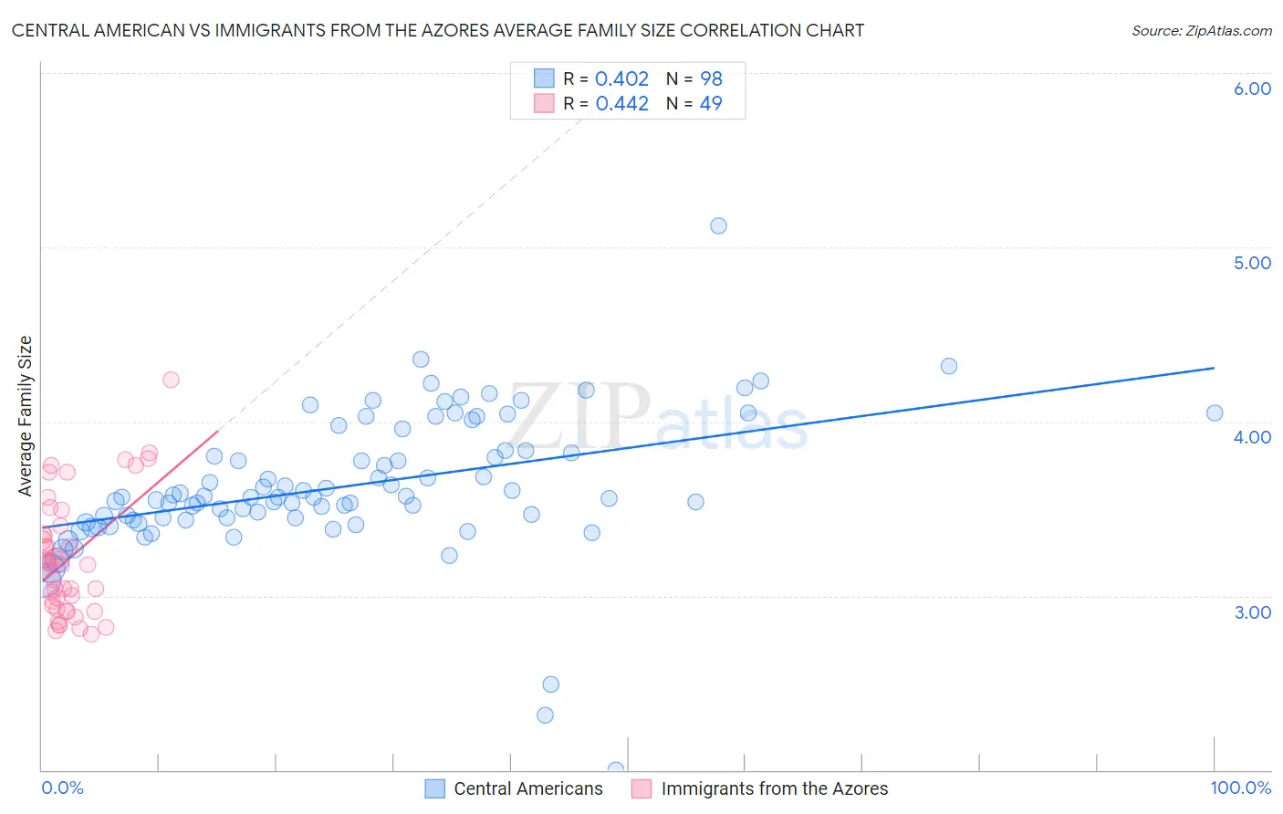 Central American vs Immigrants from the Azores Average Family Size