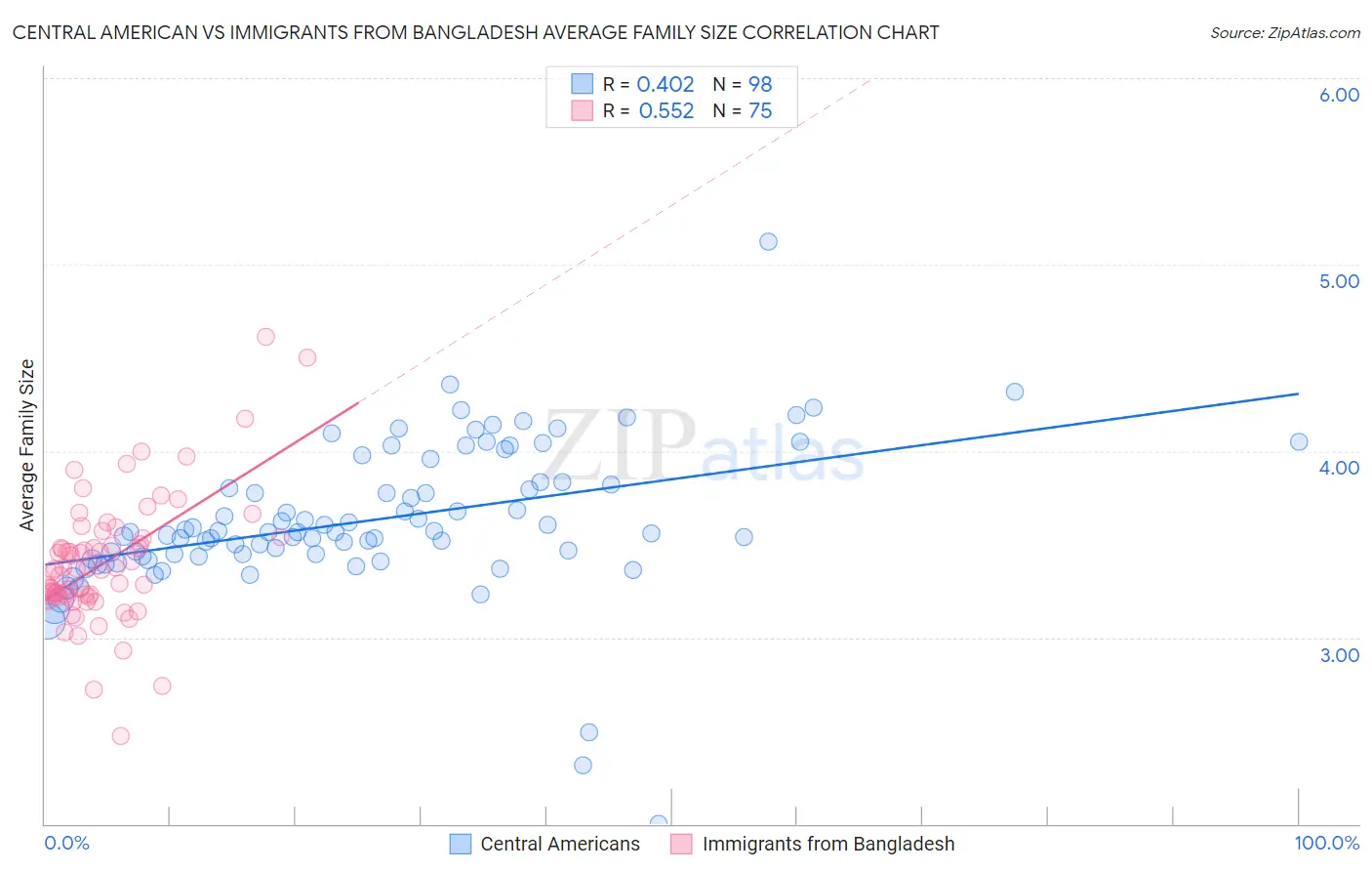 Central American vs Immigrants from Bangladesh Average Family Size
