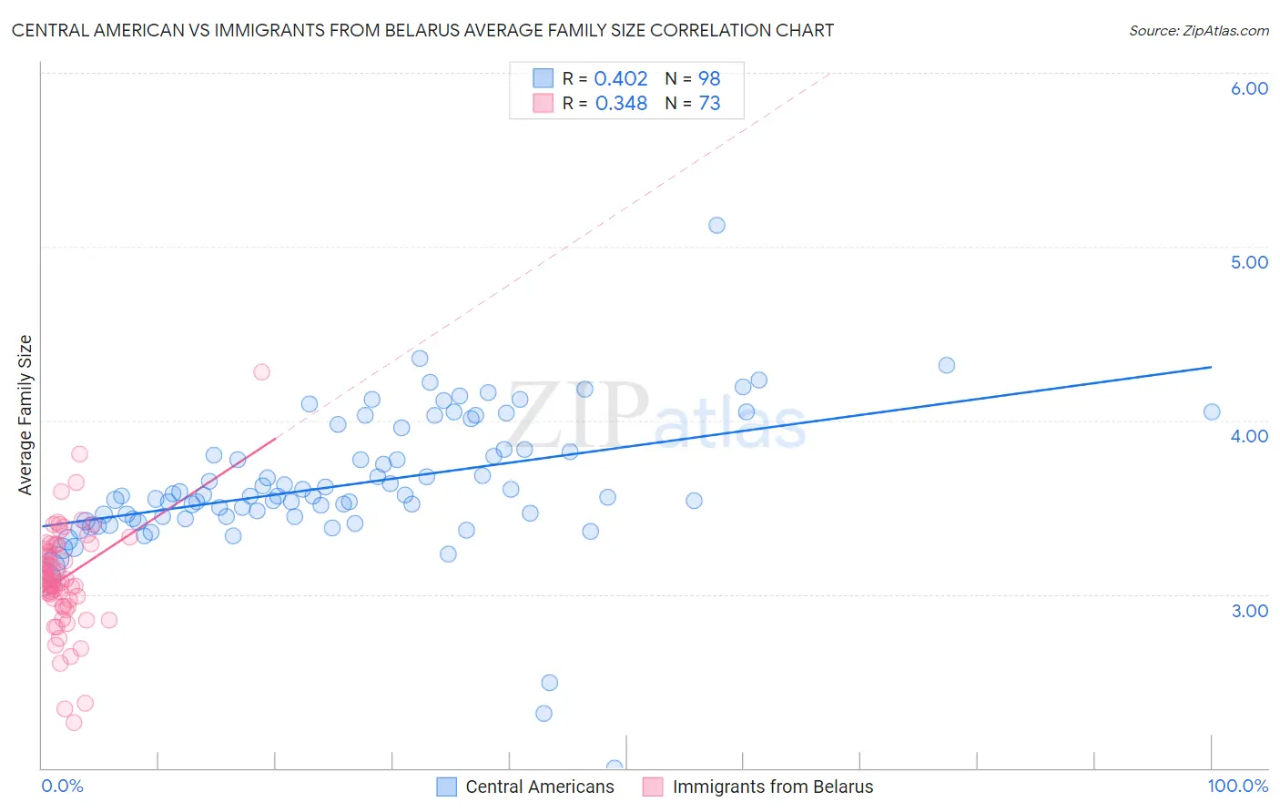 Central American vs Immigrants from Belarus Average Family Size