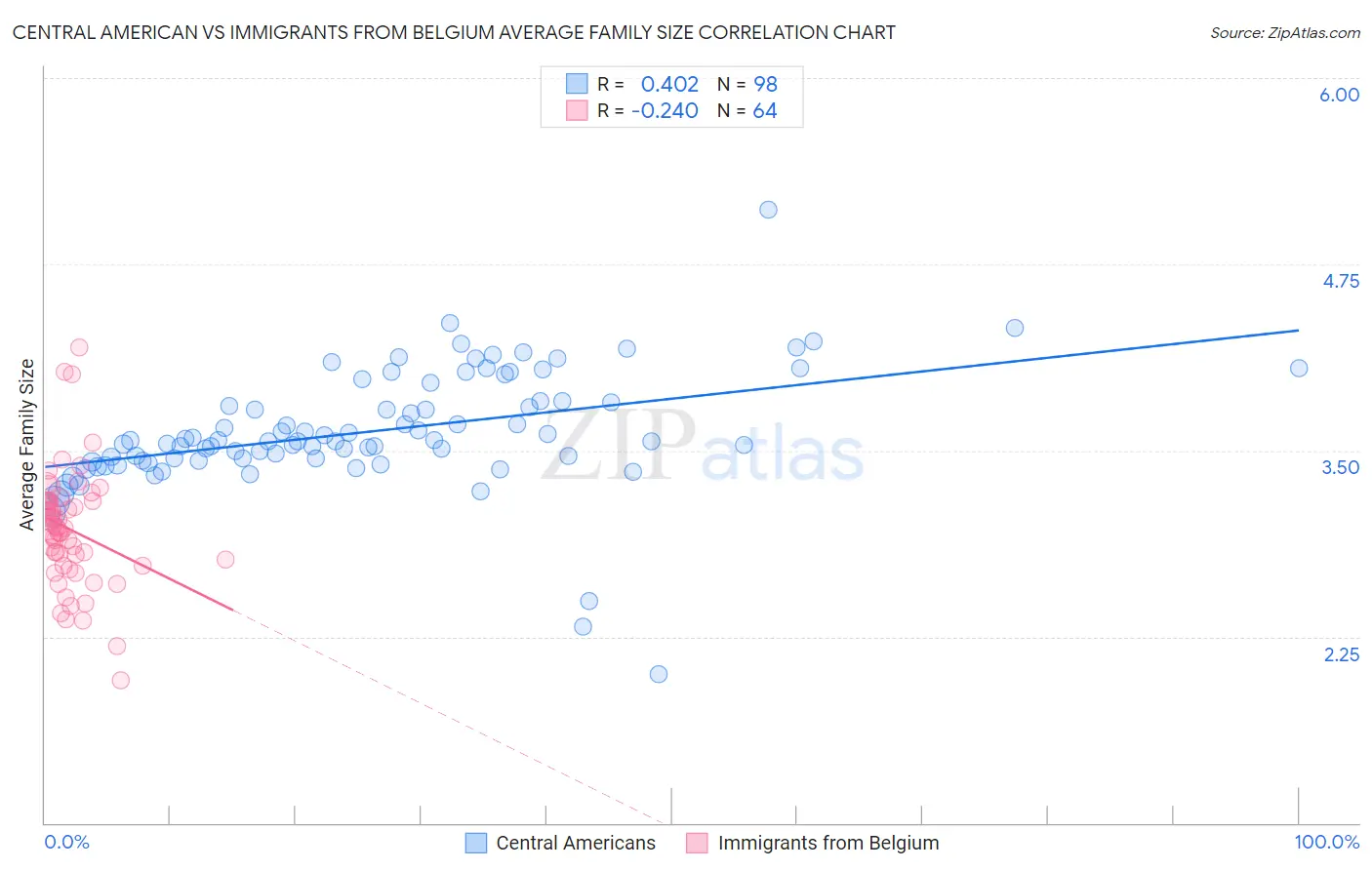 Central American vs Immigrants from Belgium Average Family Size
