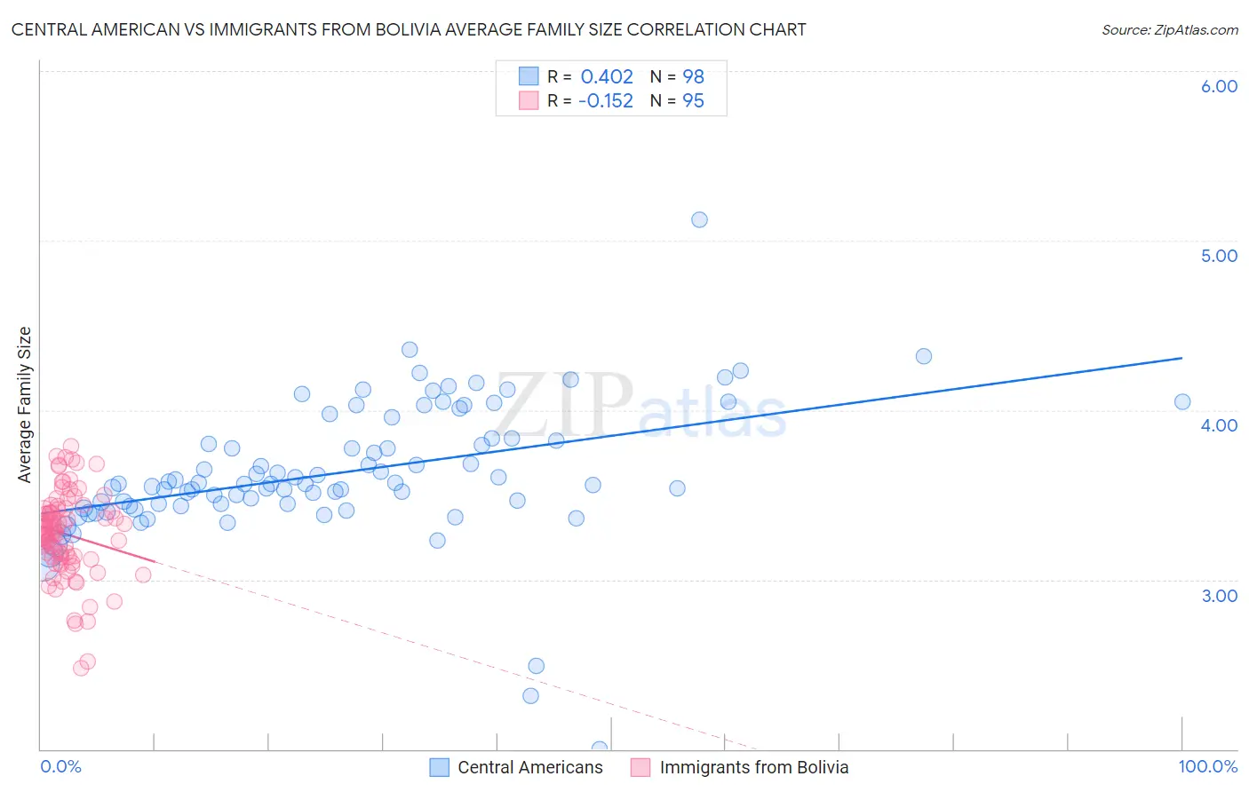 Central American vs Immigrants from Bolivia Average Family Size