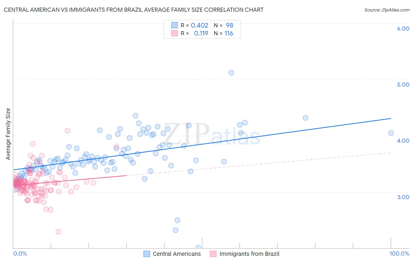 Central American vs Immigrants from Brazil Average Family Size