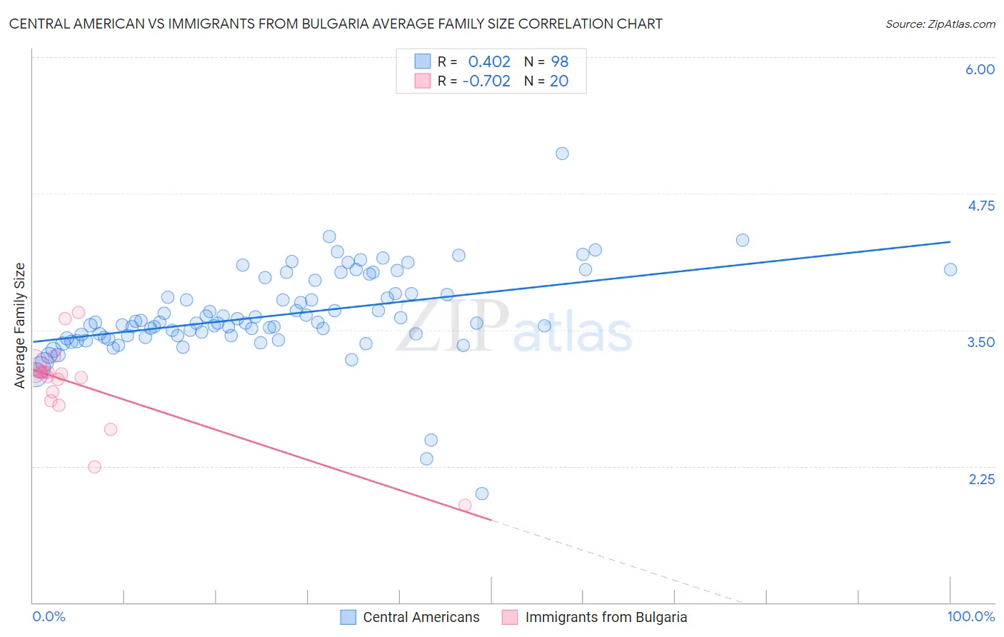 Central American vs Immigrants from Bulgaria Average Family Size
