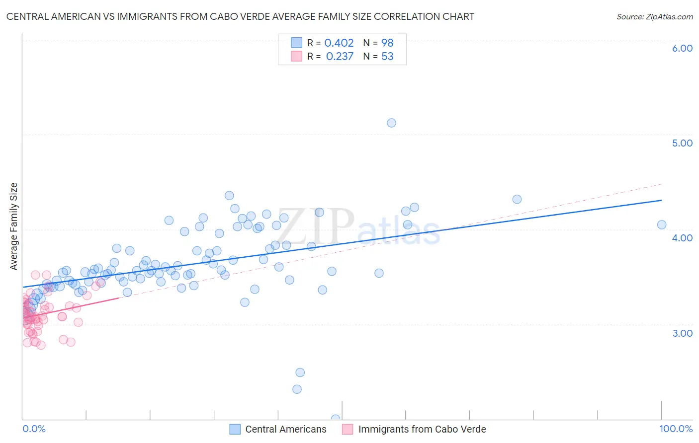 Central American vs Immigrants from Cabo Verde Average Family Size