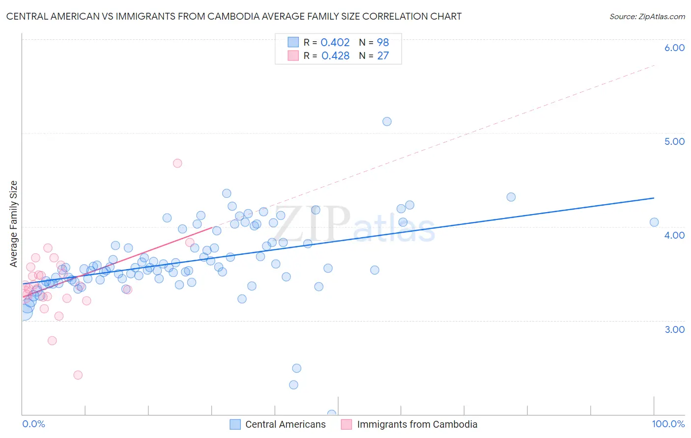 Central American vs Immigrants from Cambodia Average Family Size