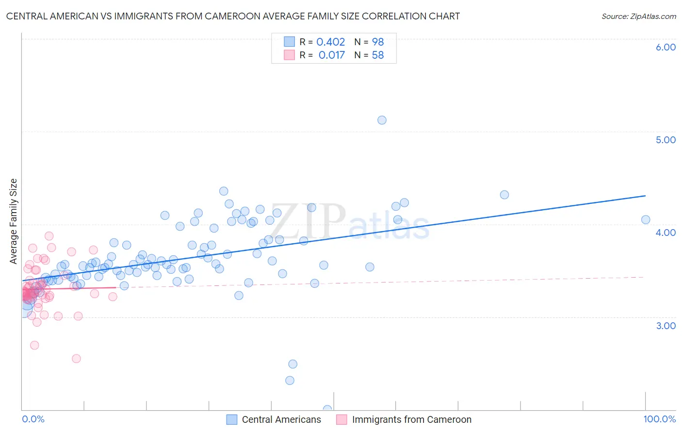 Central American vs Immigrants from Cameroon Average Family Size