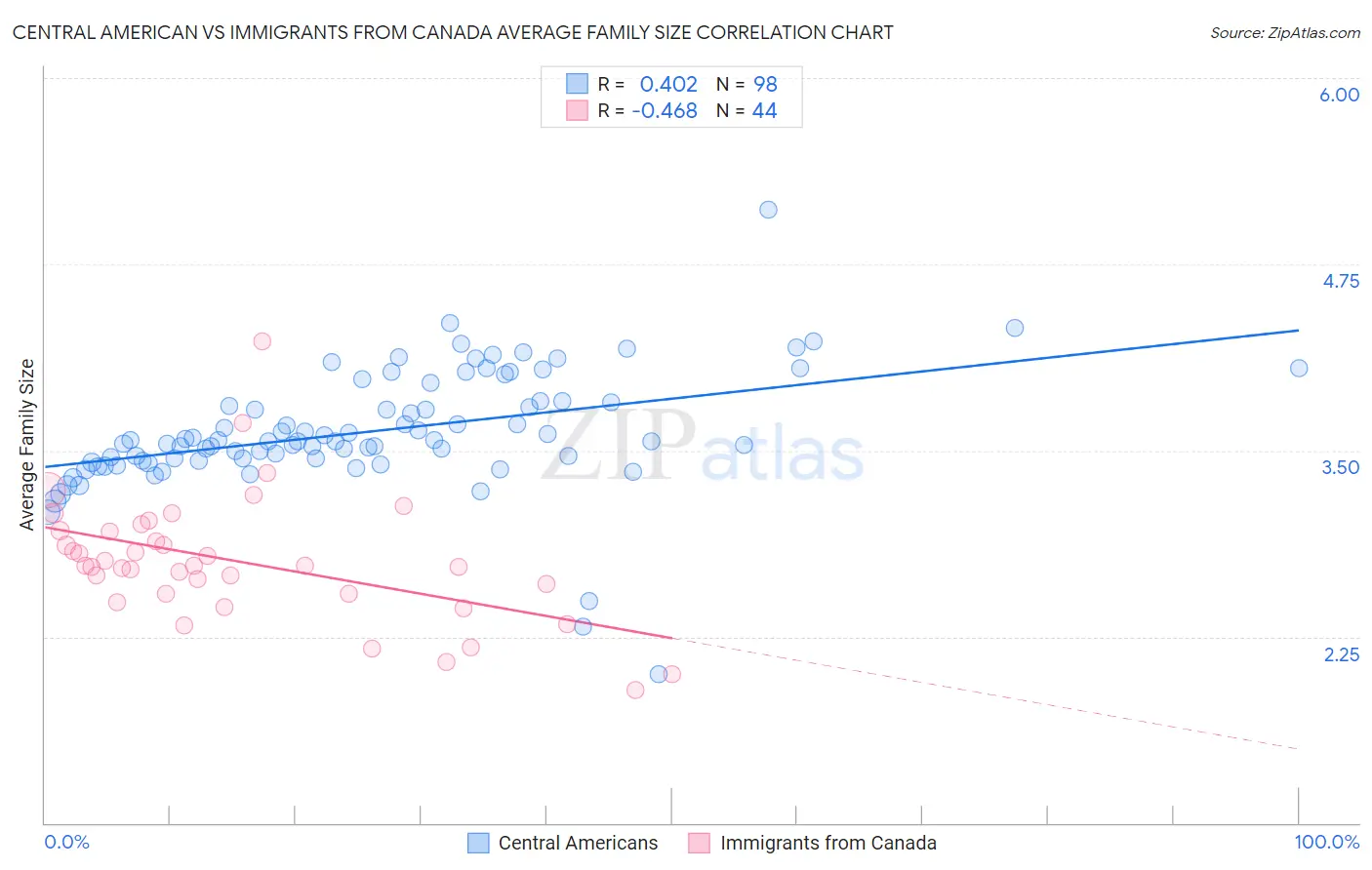 Central American vs Immigrants from Canada Average Family Size