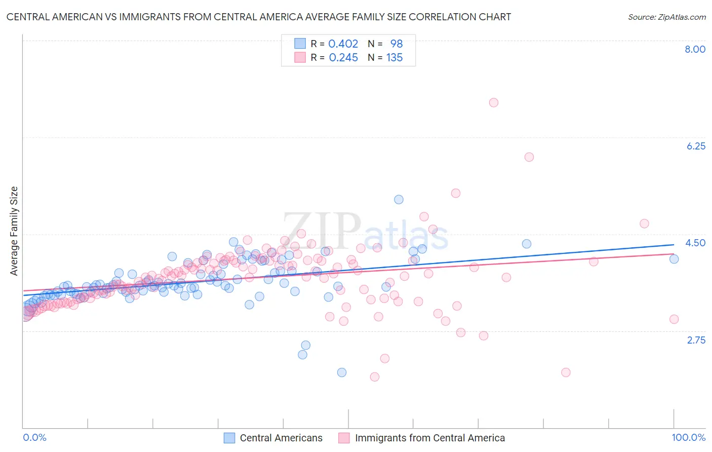 Central American vs Immigrants from Central America Average Family Size