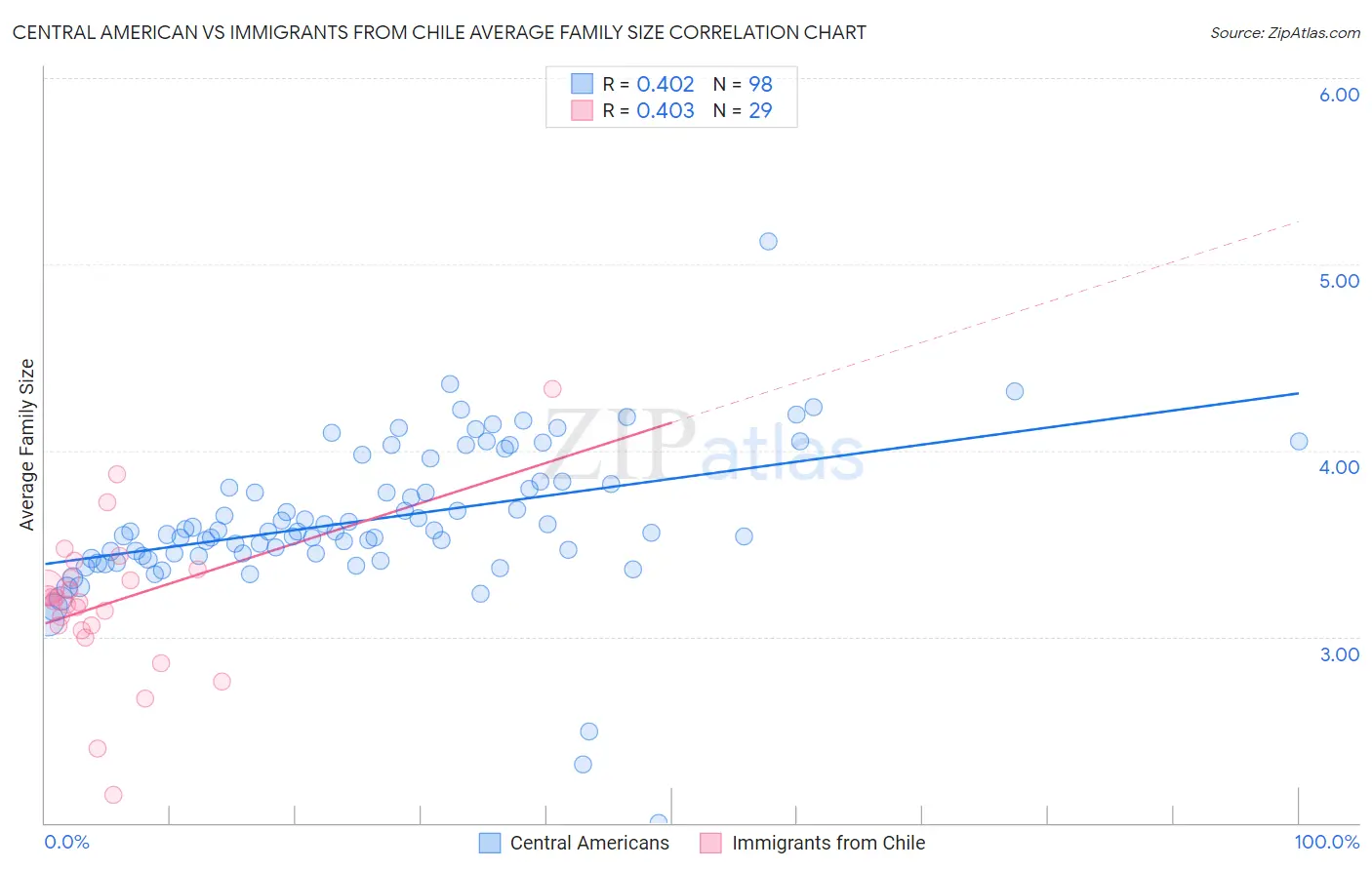 Central American vs Immigrants from Chile Average Family Size