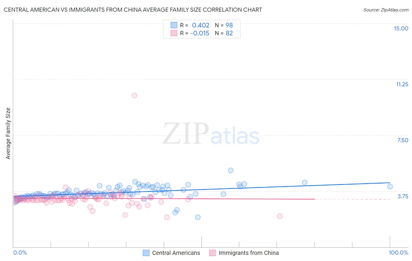 Central American vs Immigrants from China Average Family Size