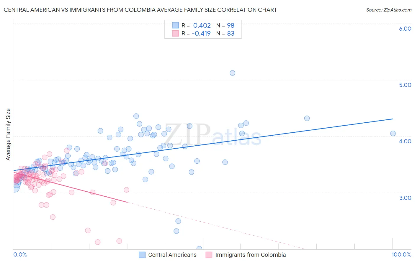 Central American vs Immigrants from Colombia Average Family Size