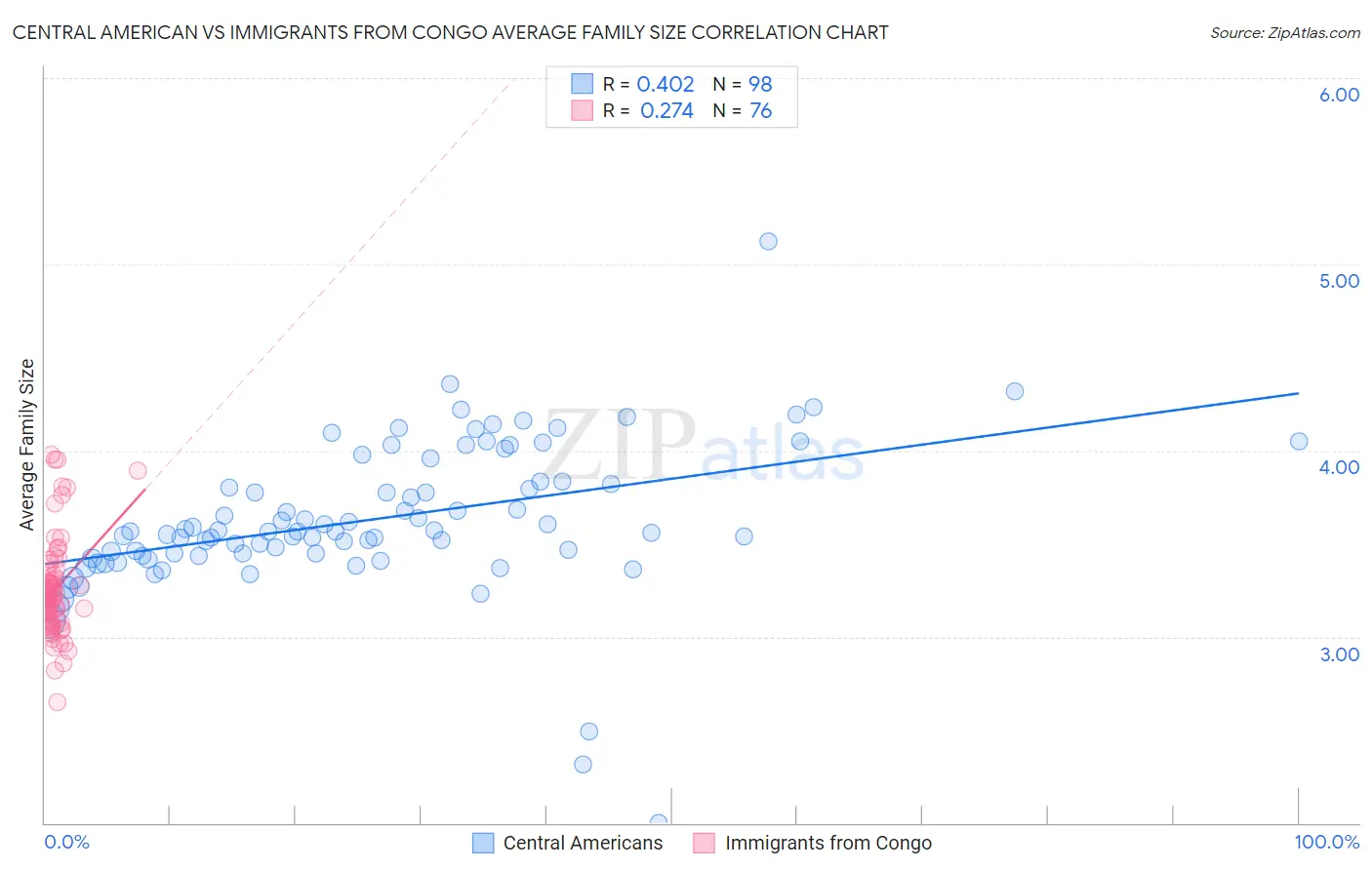 Central American vs Immigrants from Congo Average Family Size