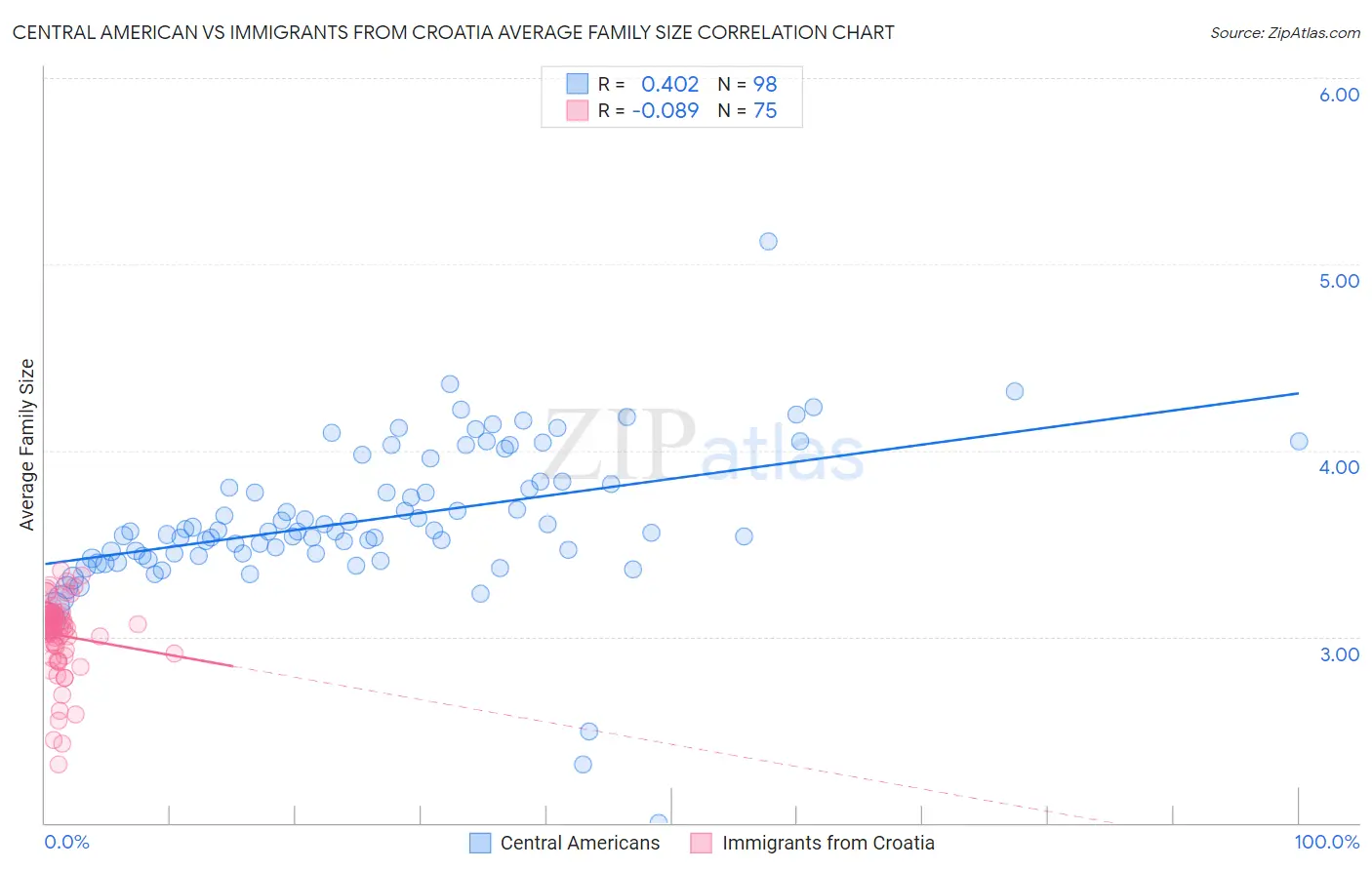 Central American vs Immigrants from Croatia Average Family Size