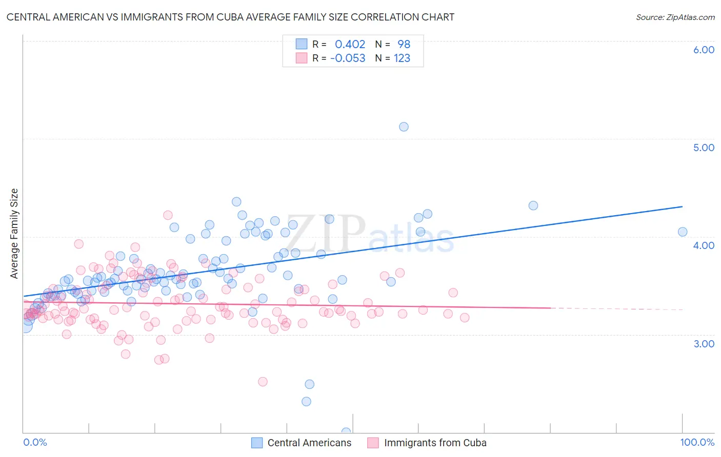 Central American vs Immigrants from Cuba Average Family Size