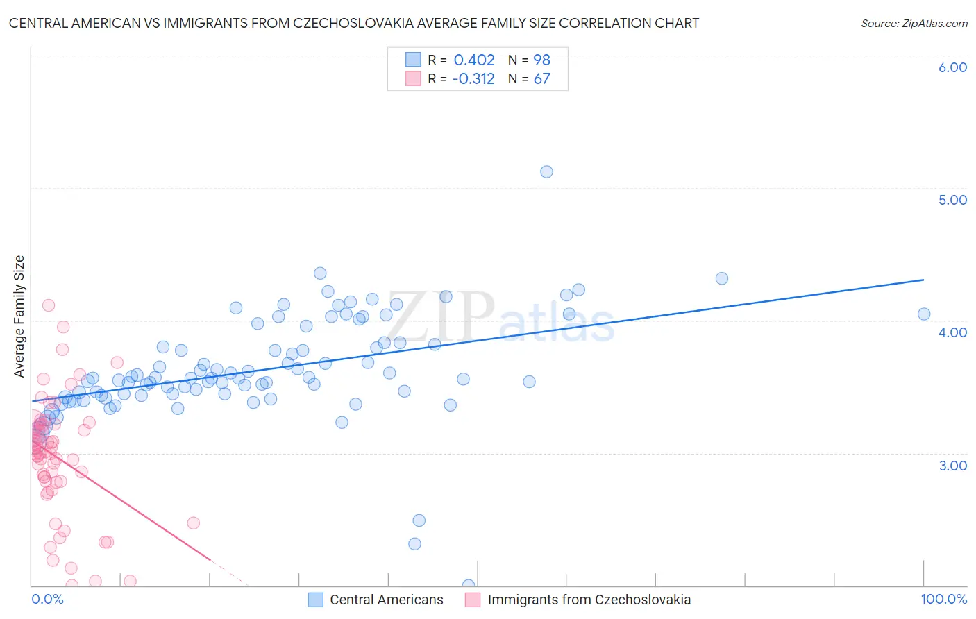 Central American vs Immigrants from Czechoslovakia Average Family Size