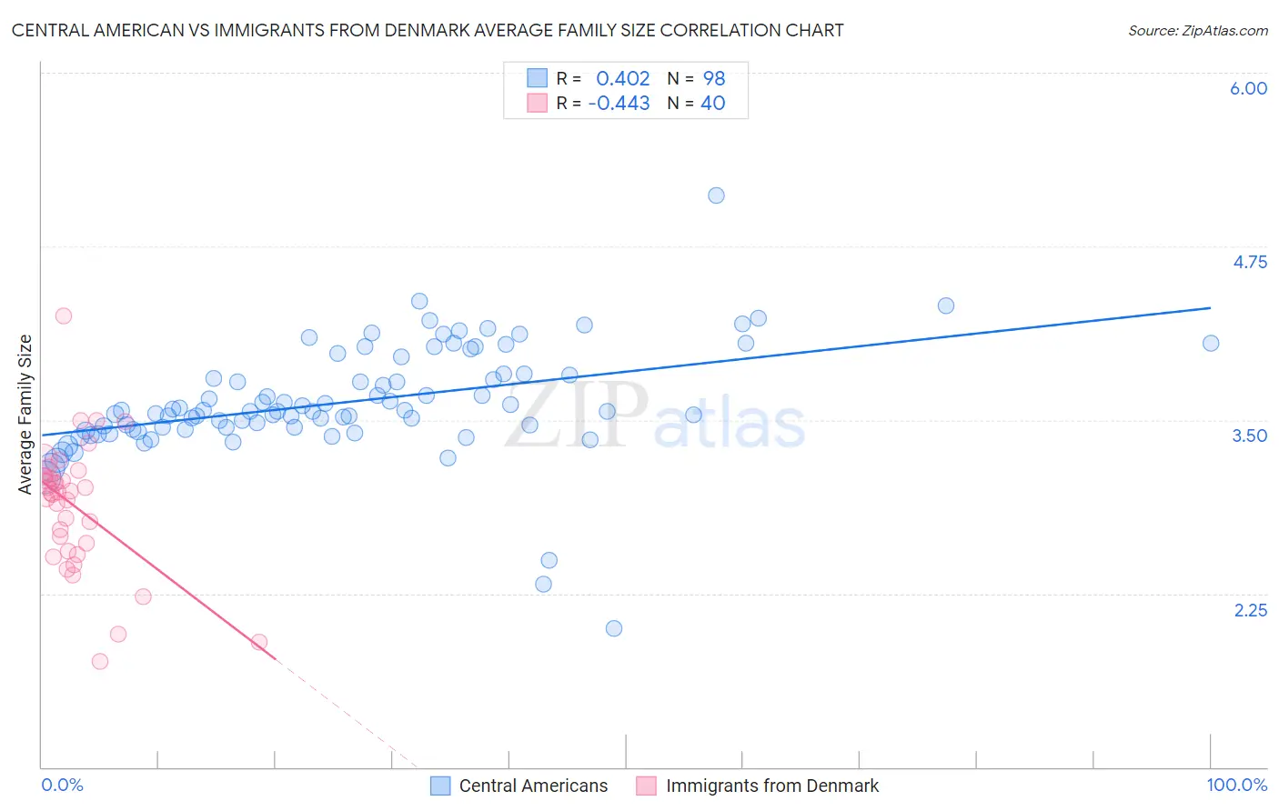Central American vs Immigrants from Denmark Average Family Size