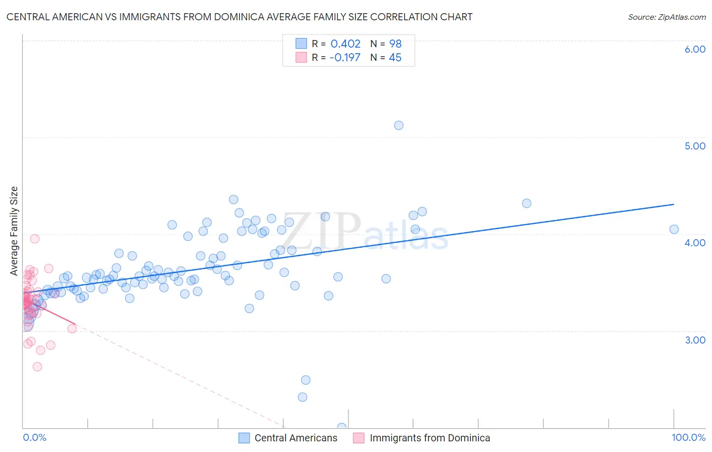 Central American vs Immigrants from Dominica Average Family Size