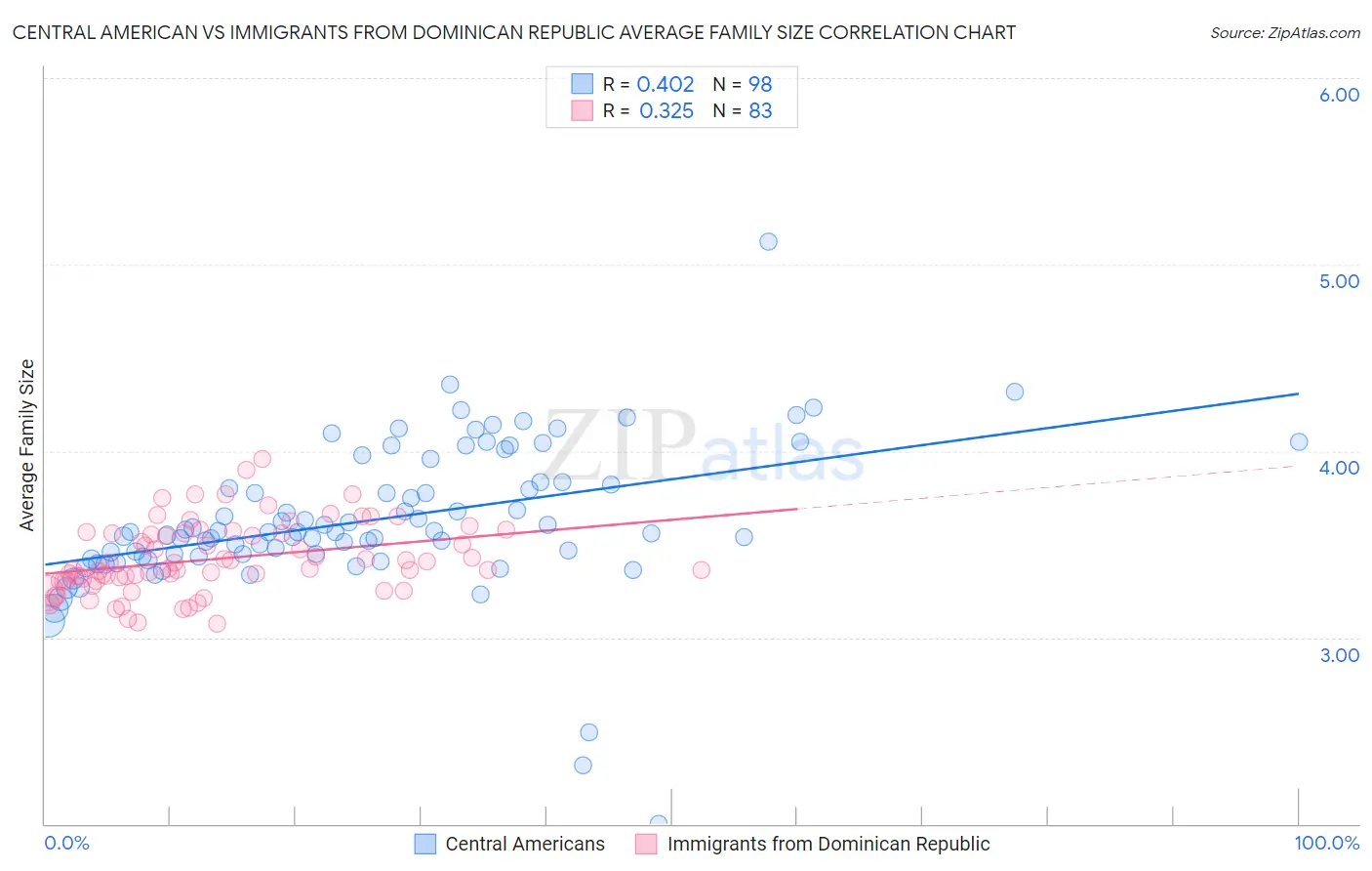 Central American vs Immigrants from Dominican Republic Average Family Size