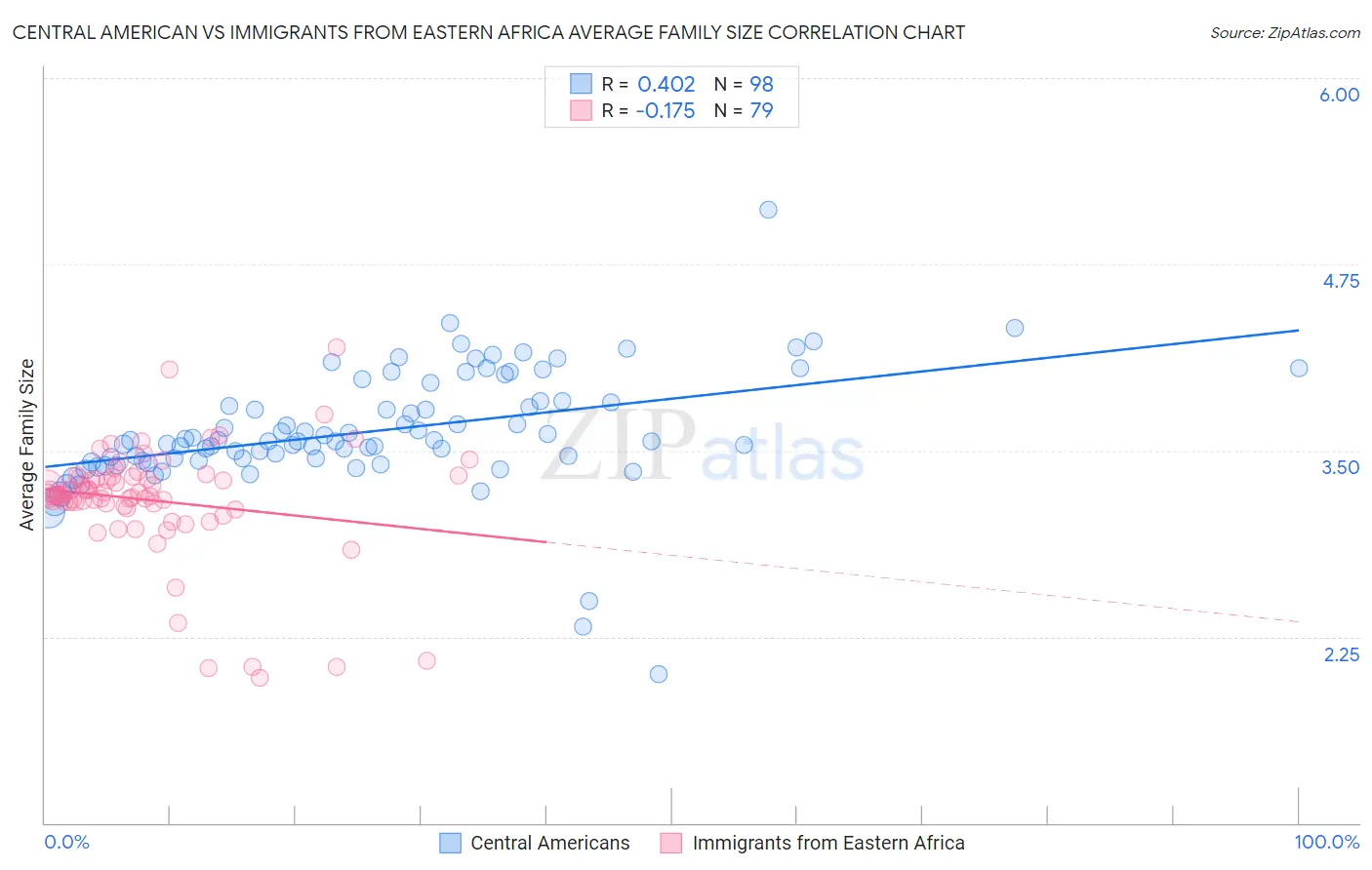 Central American vs Immigrants from Eastern Africa Average Family Size
