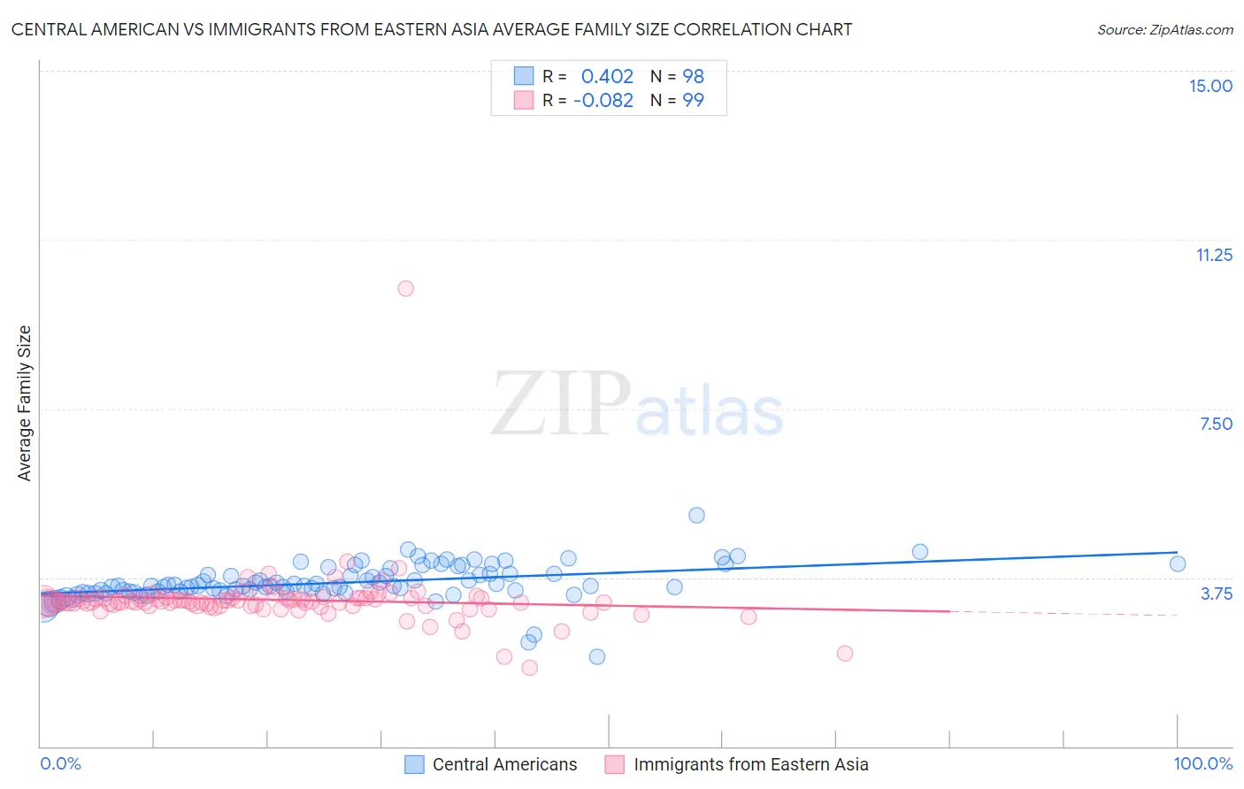 Central American vs Immigrants from Eastern Asia Average Family Size