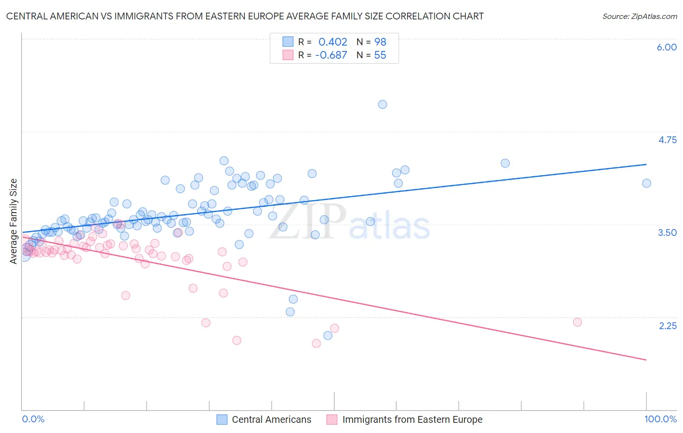 Central American vs Immigrants from Eastern Europe Average Family Size