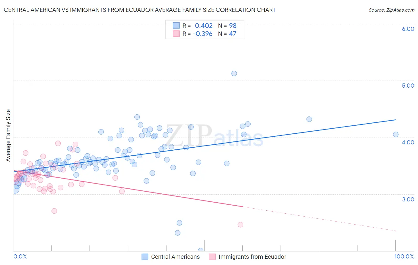 Central American vs Immigrants from Ecuador Average Family Size