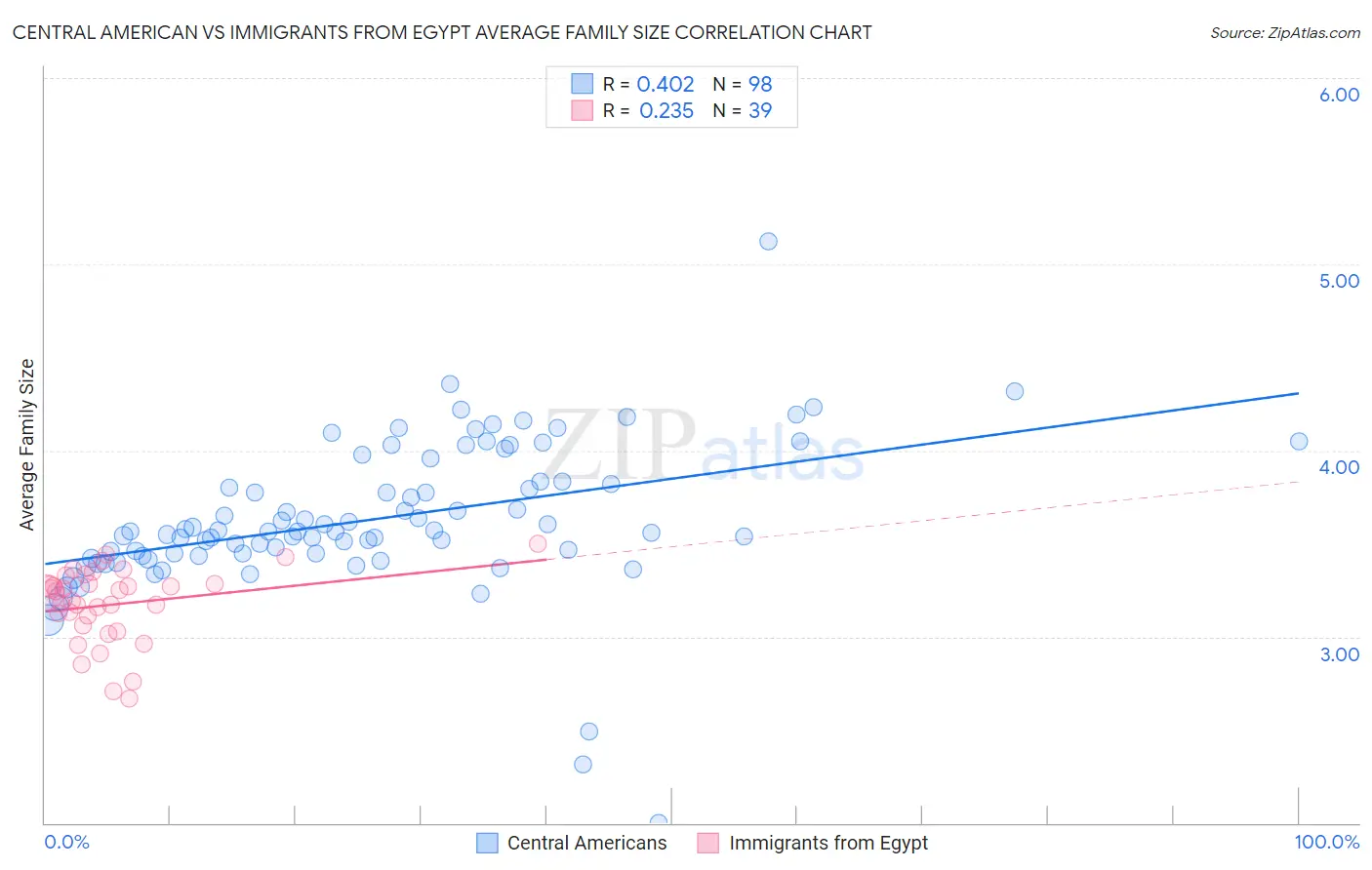 Central American vs Immigrants from Egypt Average Family Size