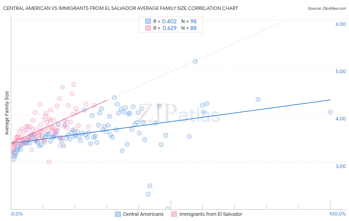 Central American vs Immigrants from El Salvador Average Family Size