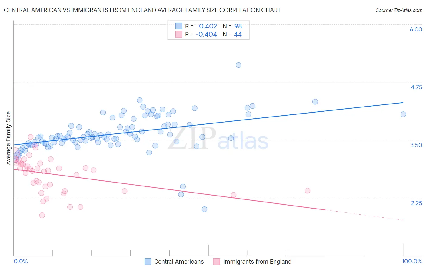 Central American vs Immigrants from England Average Family Size
