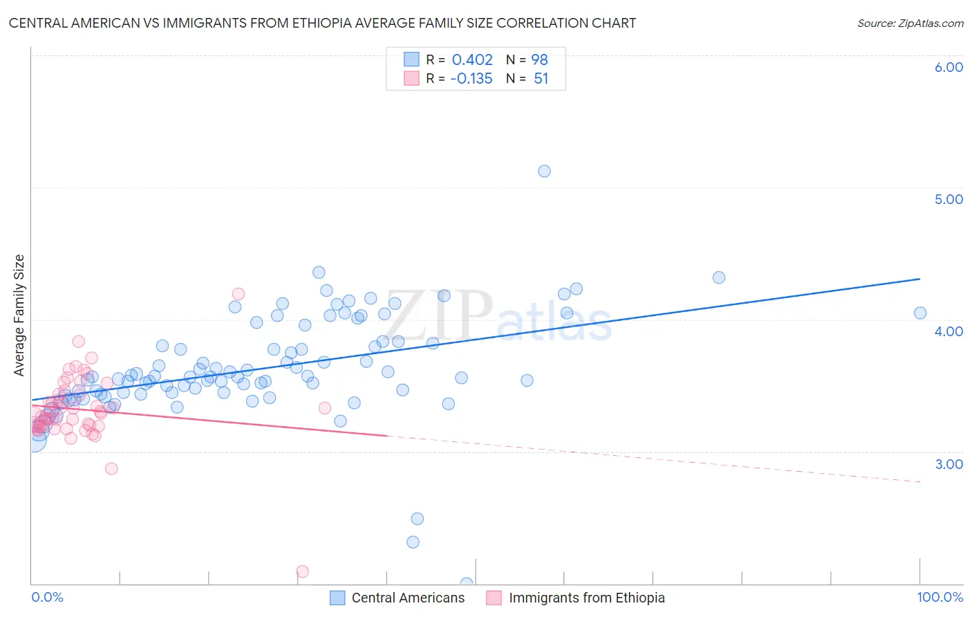 Central American vs Immigrants from Ethiopia Average Family Size