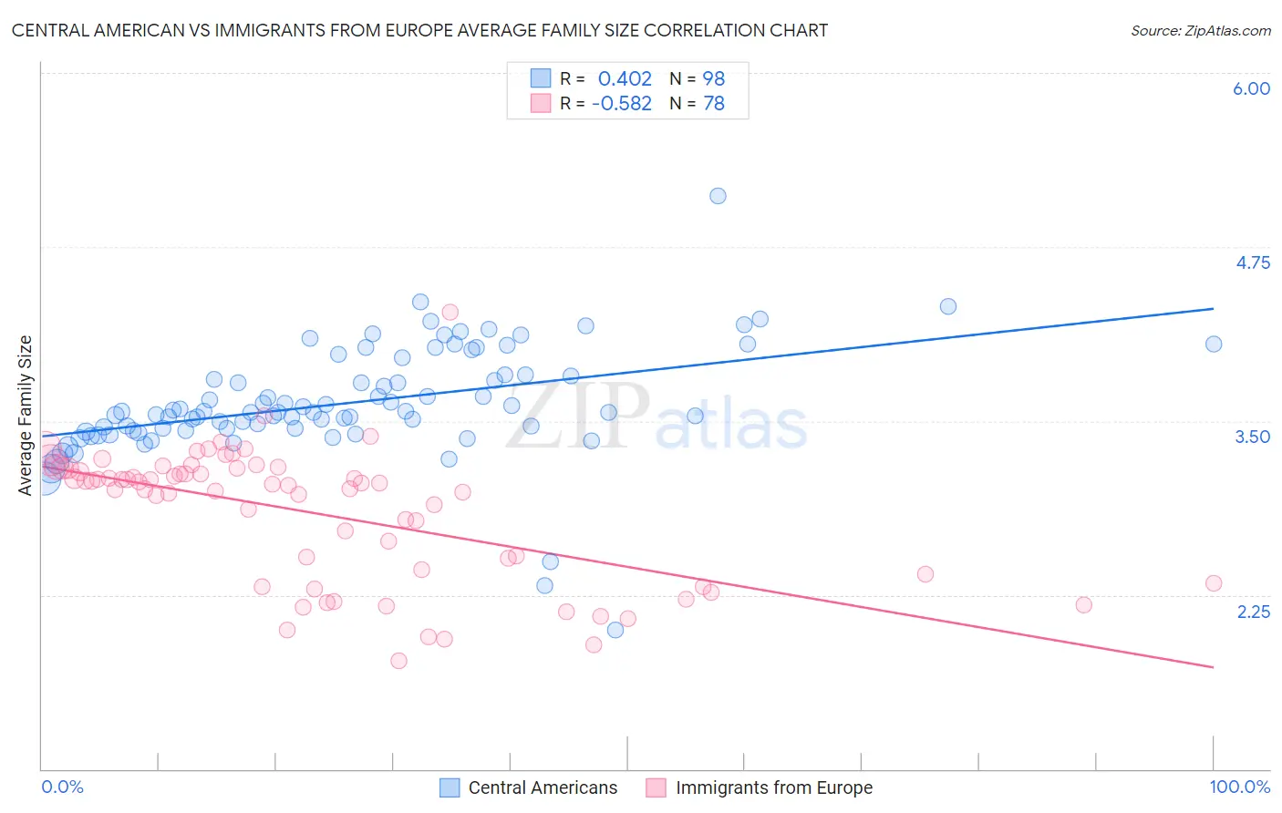 Central American vs Immigrants from Europe Average Family Size