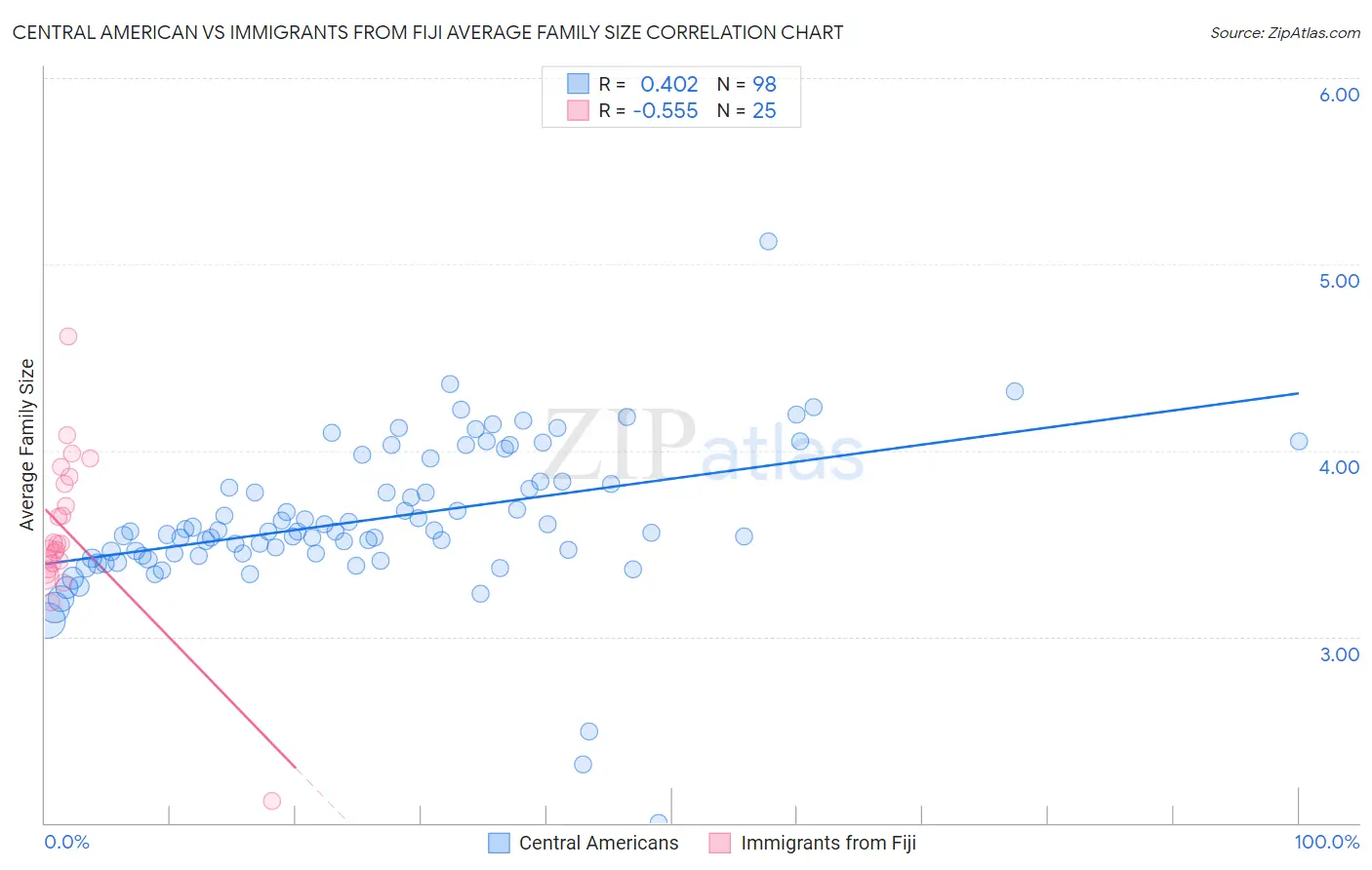 Central American vs Immigrants from Fiji Average Family Size