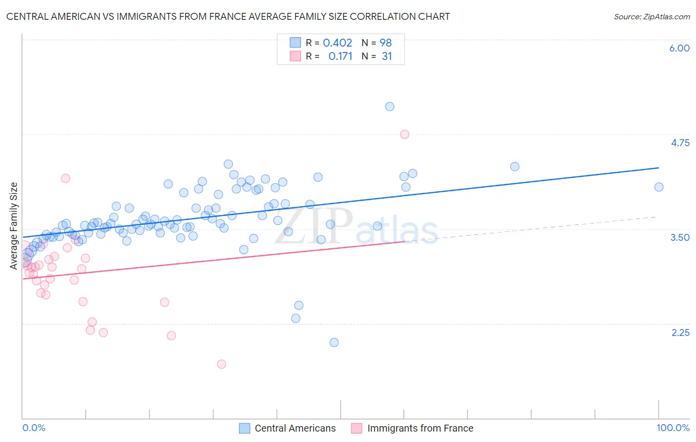 Central American vs Immigrants from France Average Family Size