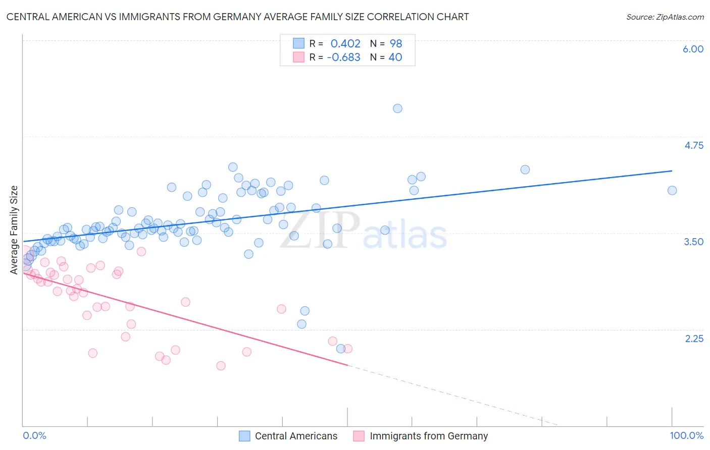 Central American vs Immigrants from Germany Average Family Size