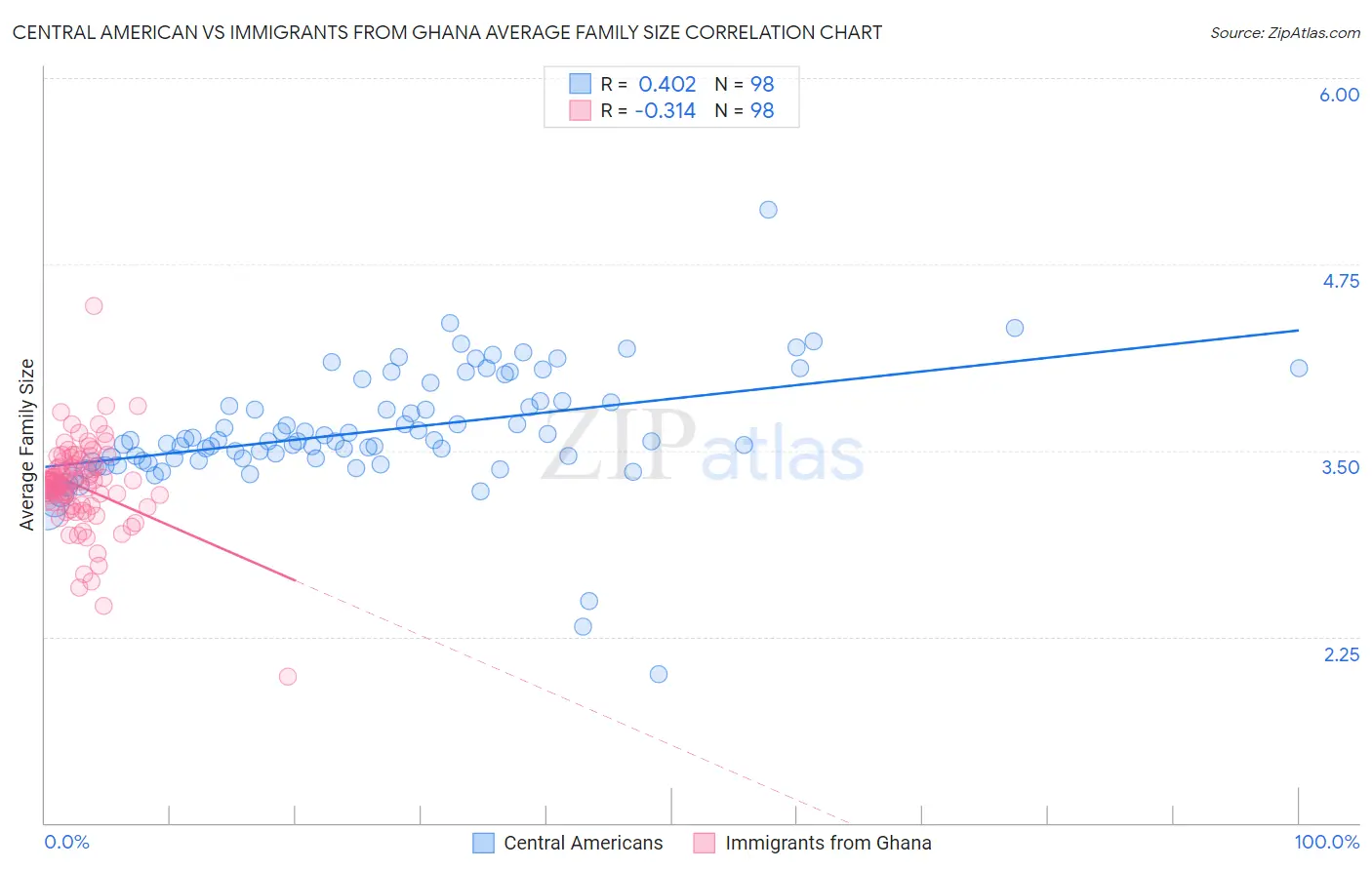 Central American vs Immigrants from Ghana Average Family Size