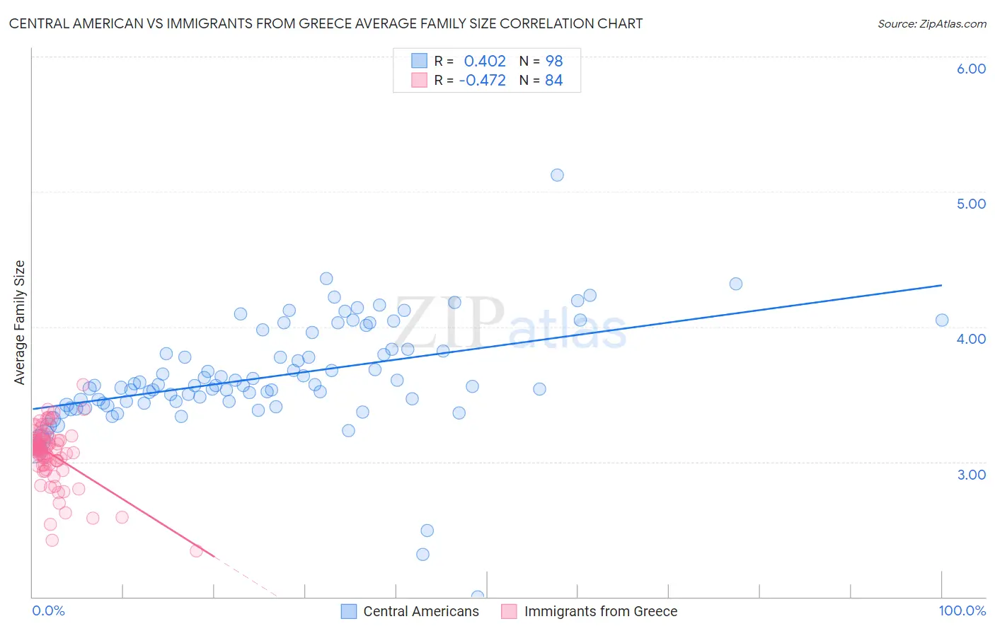 Central American vs Immigrants from Greece Average Family Size