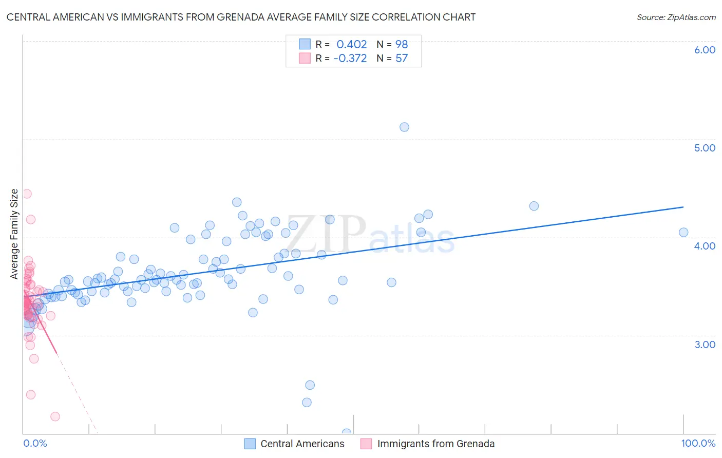 Central American vs Immigrants from Grenada Average Family Size