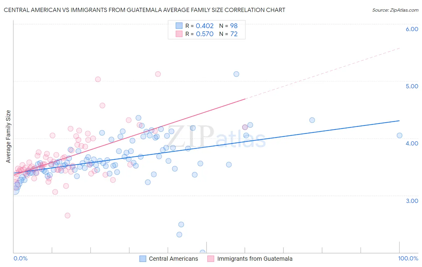 Central American vs Immigrants from Guatemala Average Family Size