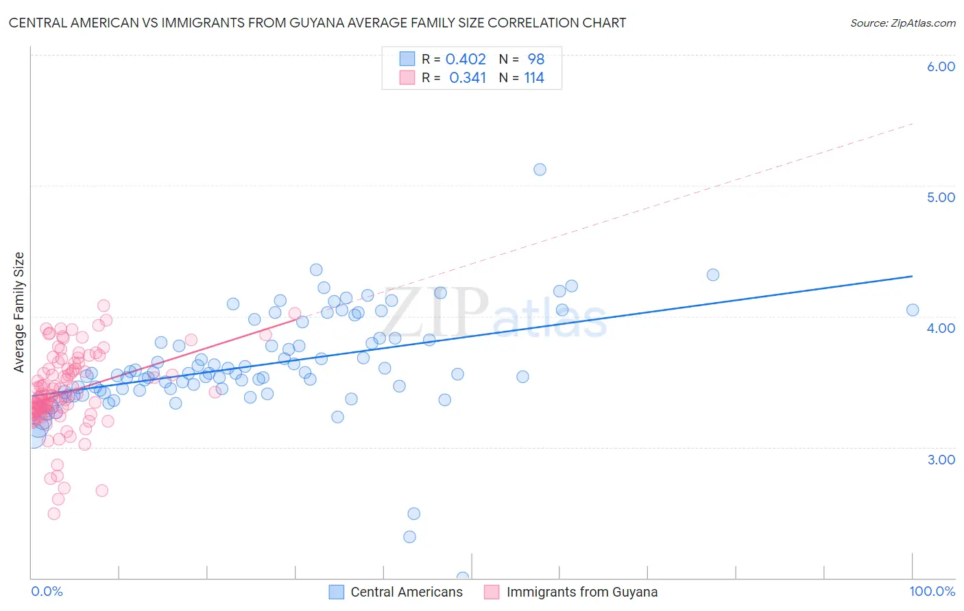 Central American vs Immigrants from Guyana Average Family Size