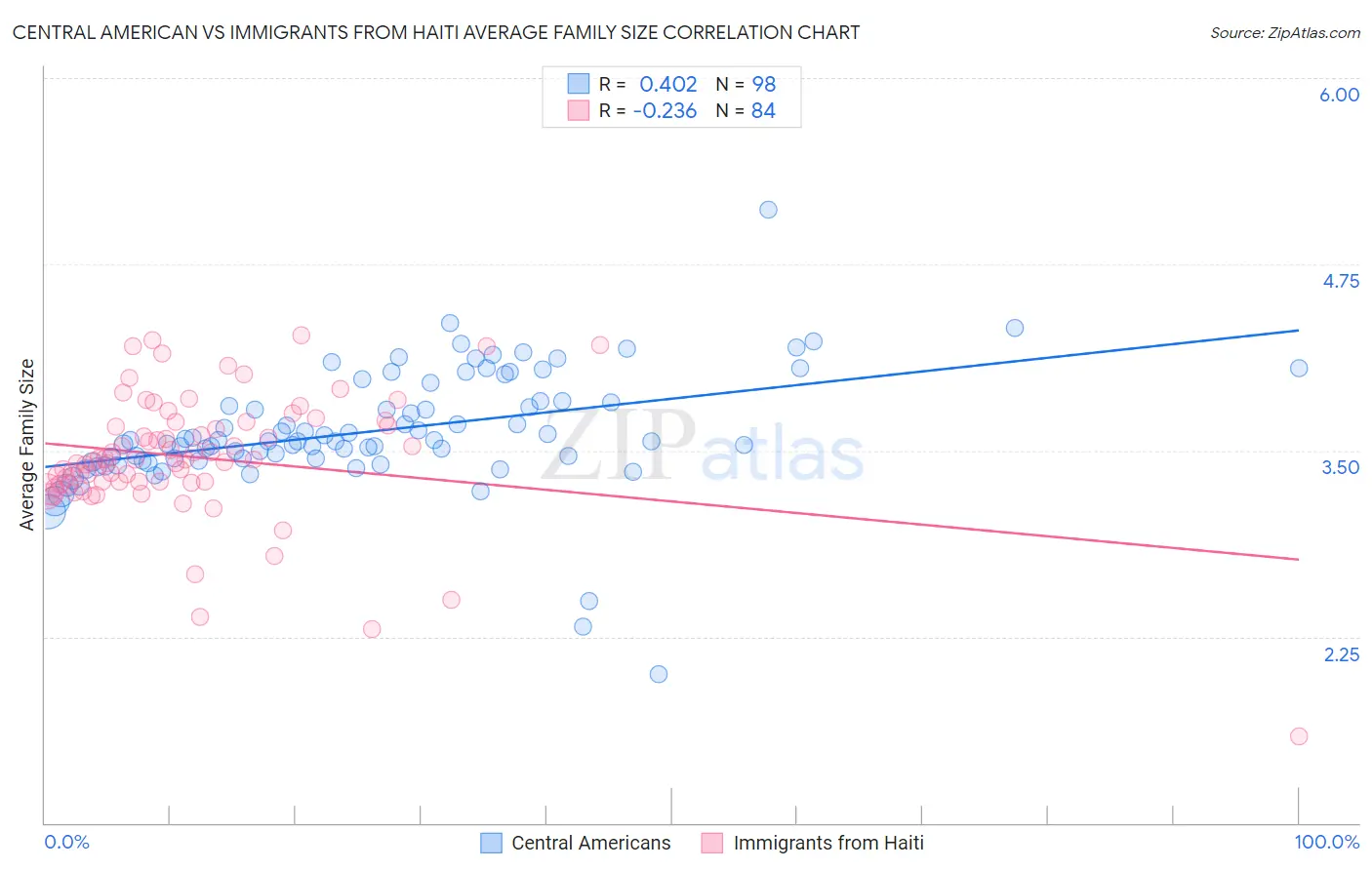 Central American vs Immigrants from Haiti Average Family Size