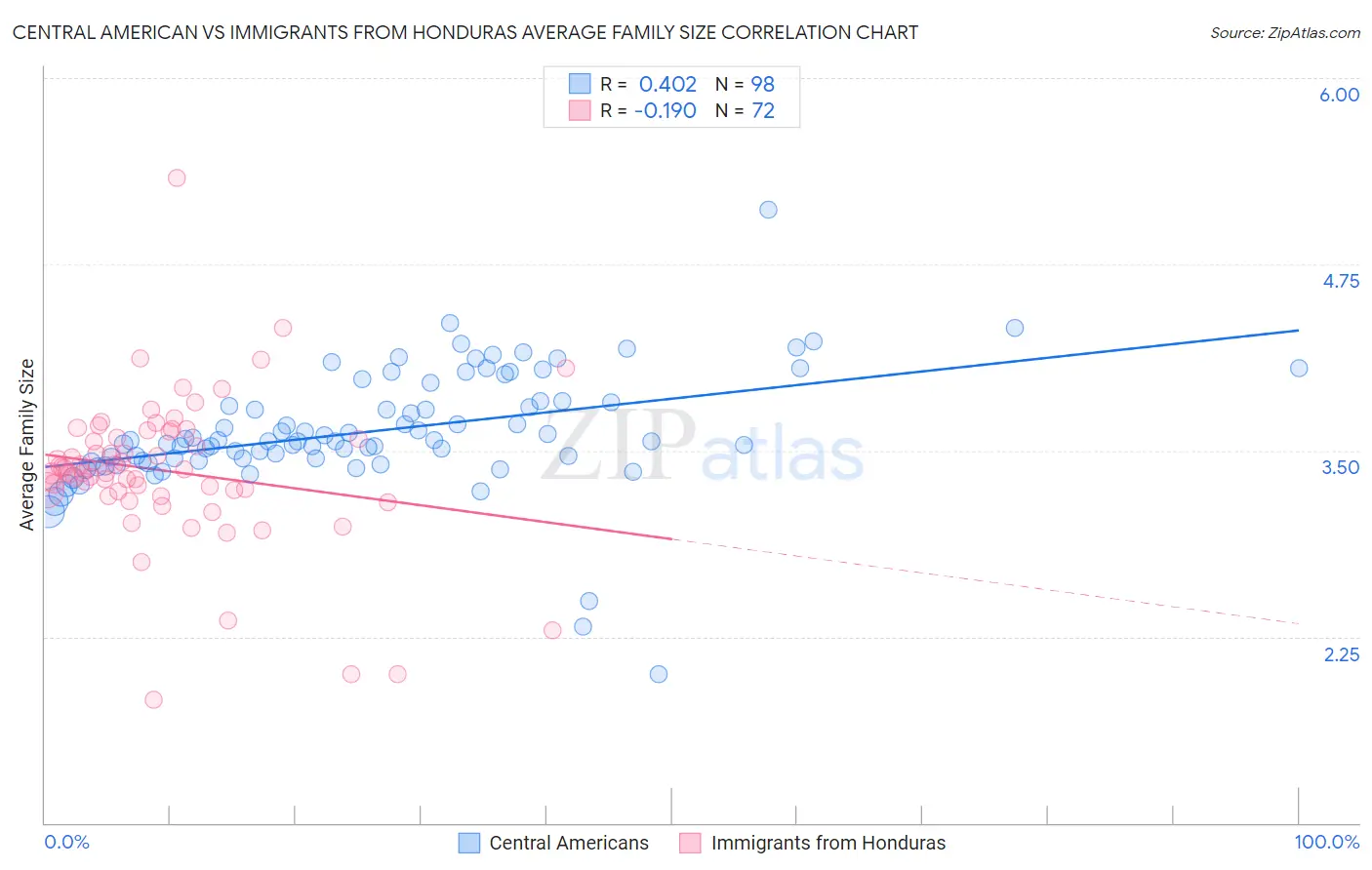 Central American vs Immigrants from Honduras Average Family Size