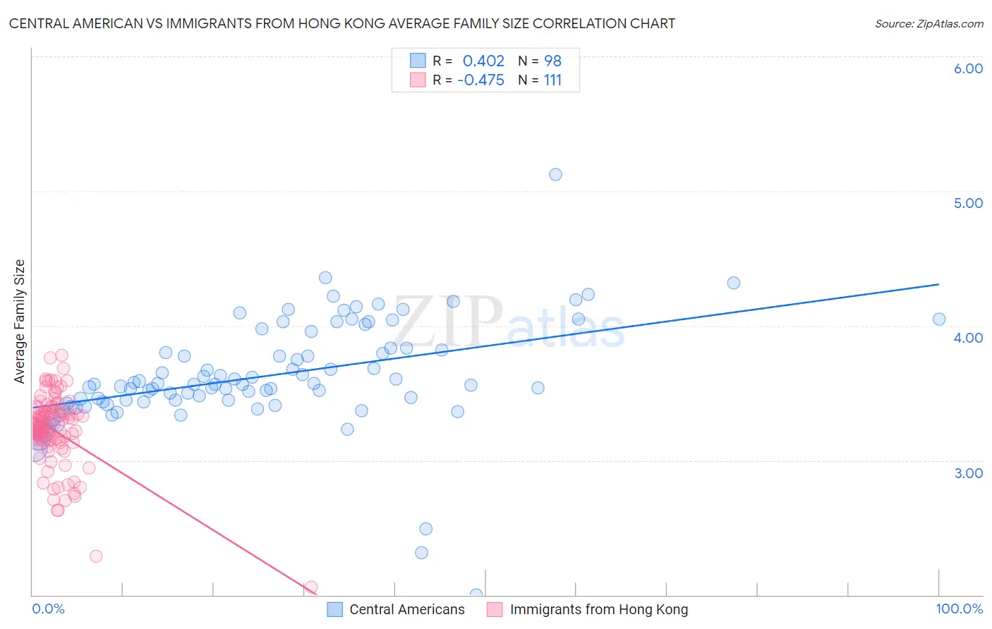 Central American vs Immigrants from Hong Kong Average Family Size
