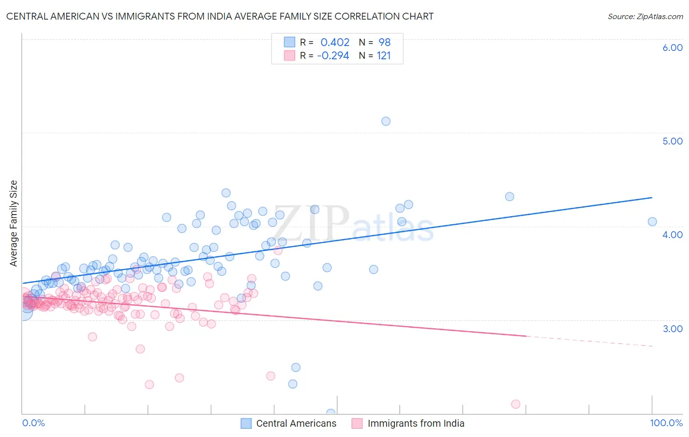 Central American vs Immigrants from India Average Family Size