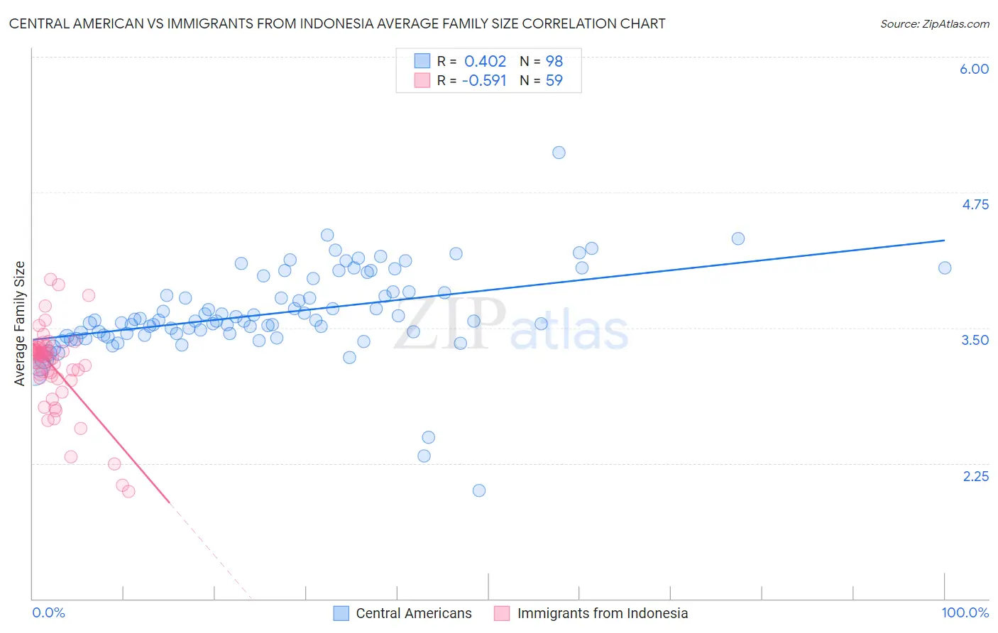 Central American vs Immigrants from Indonesia Average Family Size