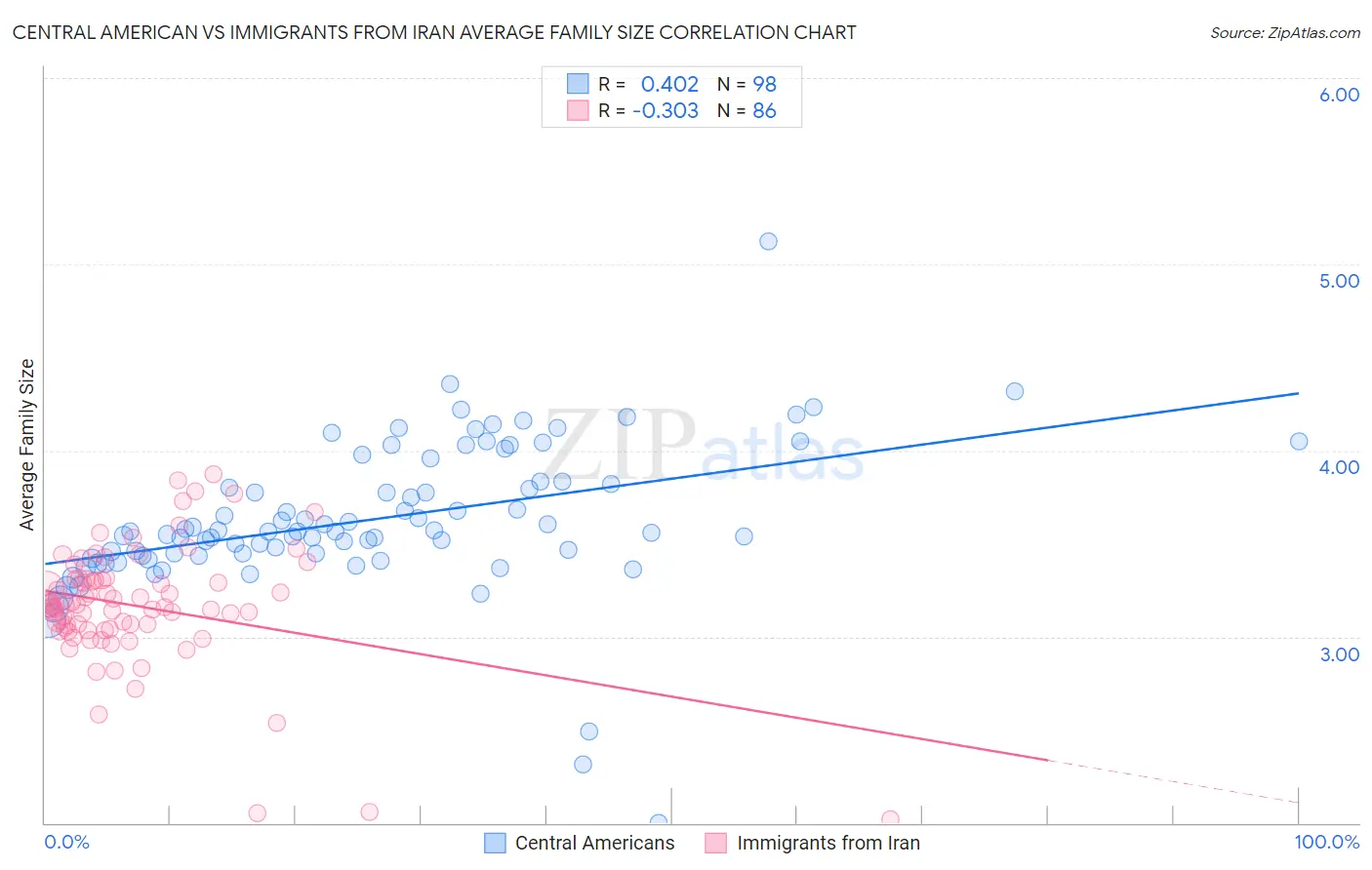 Central American vs Immigrants from Iran Average Family Size
